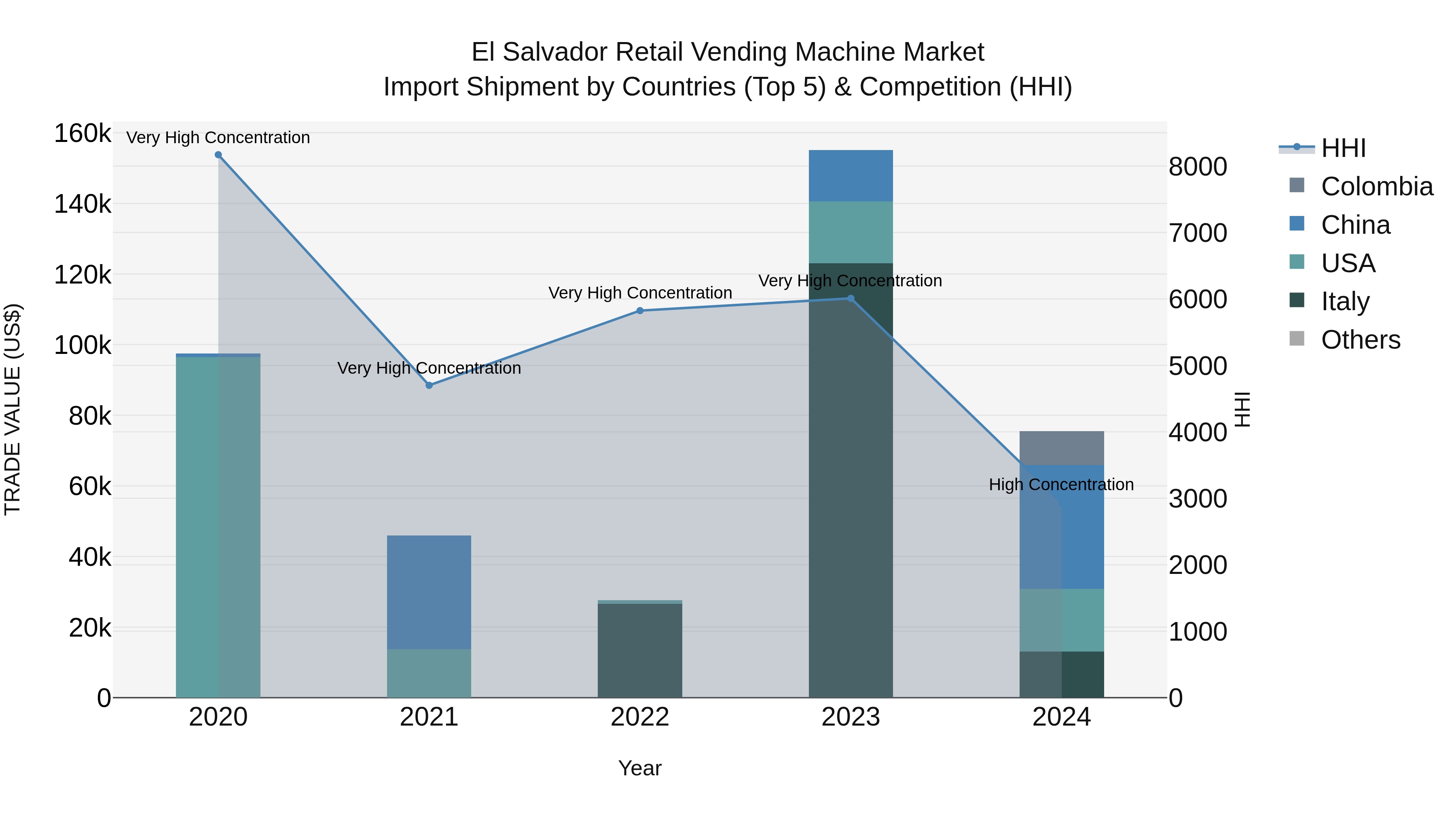El Salvador Retail Vending Machine Market Top 5 Importing Countries and Market Competition (HHI) Analysis