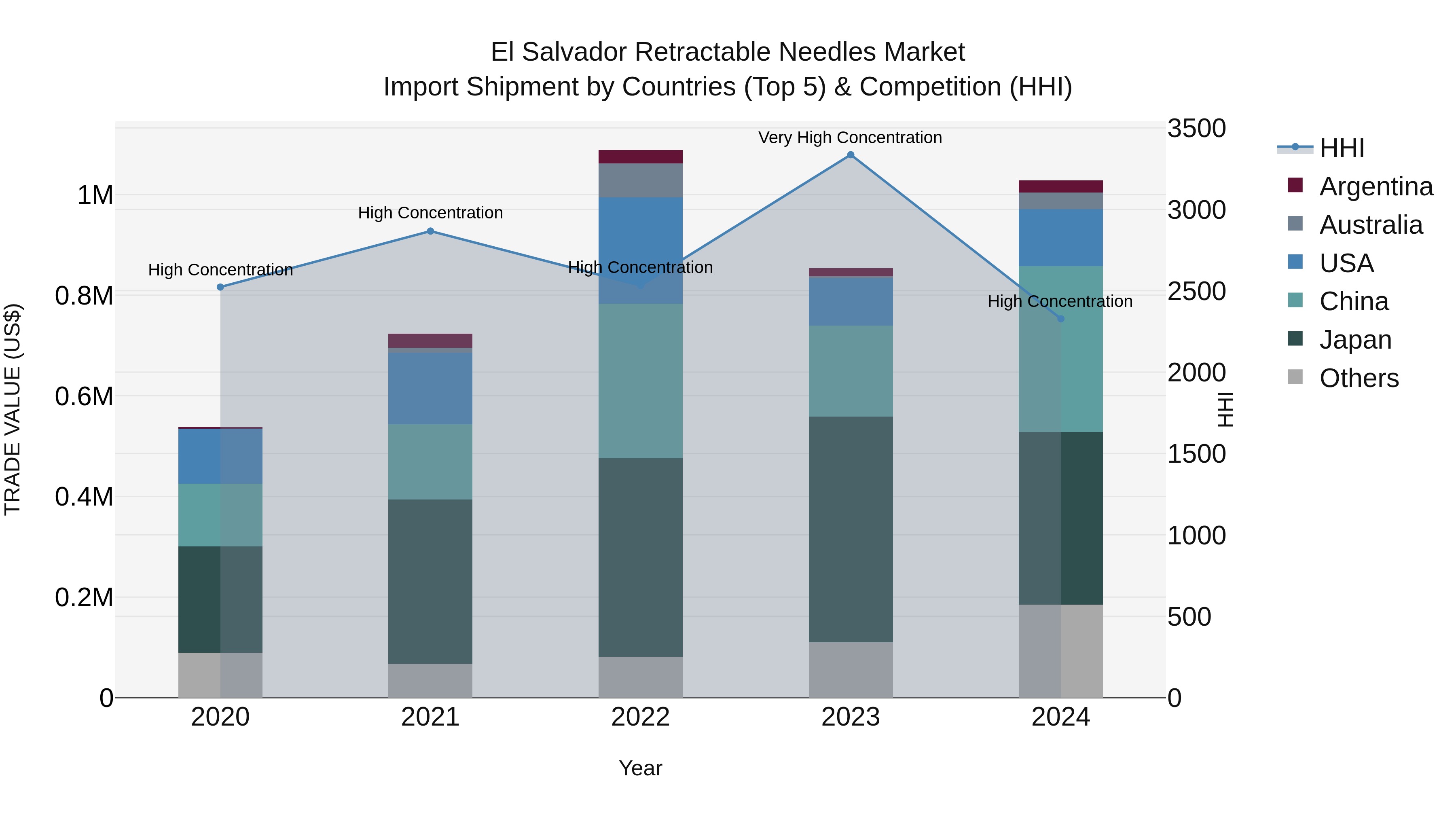 El Salvador Retractable Needles Market Top 5 Importing Countries and Market Competition (HHI) Analysis