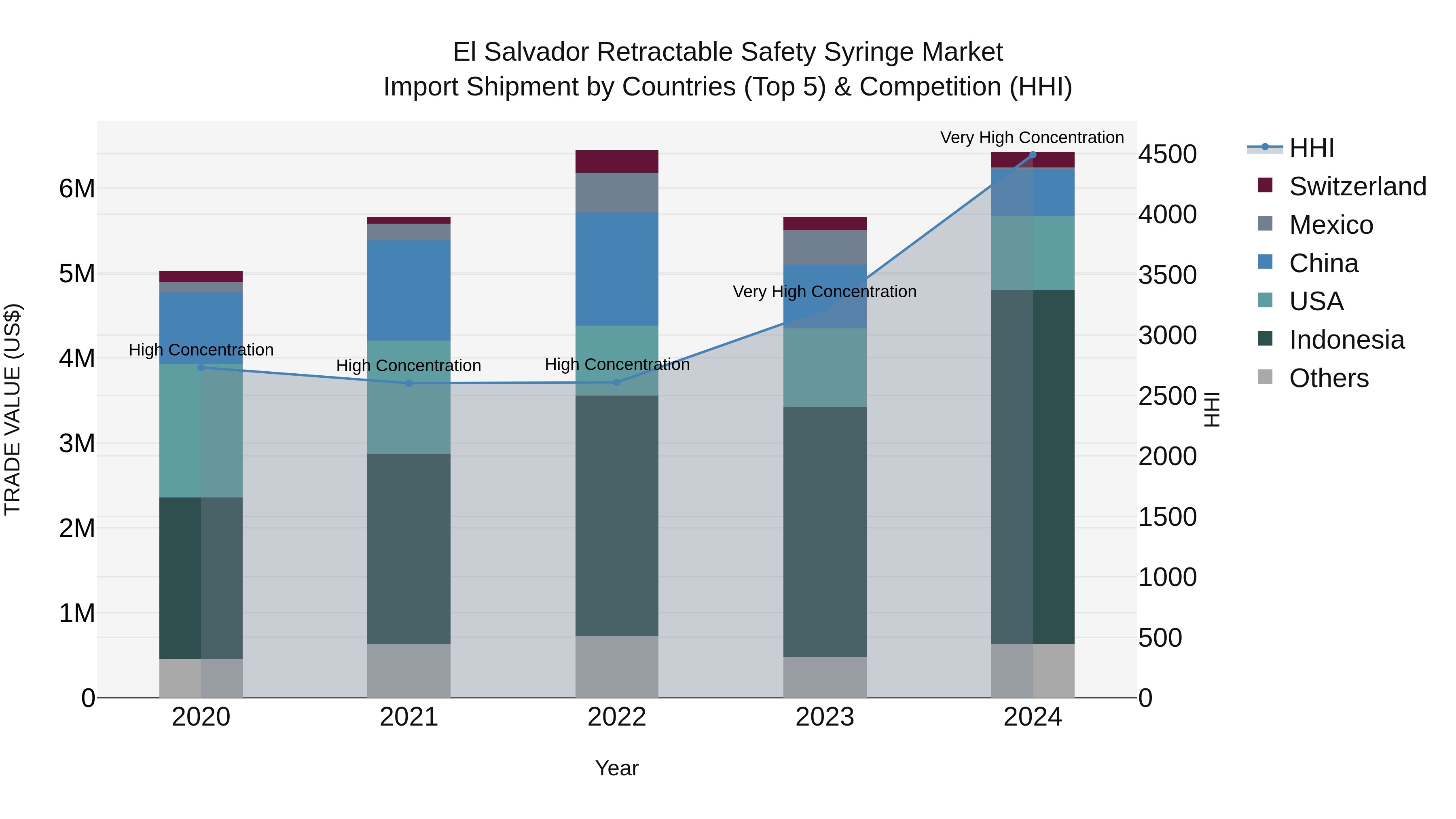 El Salvador Retractable Safety Syringe Market Top 5 Importing Countries and Market Competition (HHI) Analysis