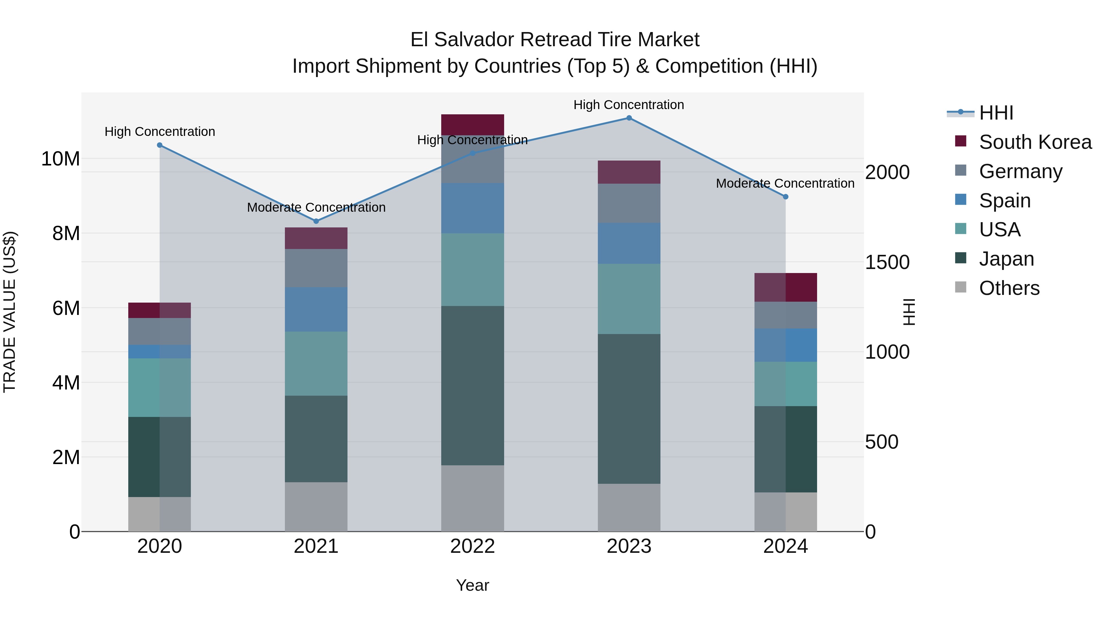 El Salvador Retread Tire Market Top 5 Importing Countries and Market Competition (HHI) Analysis
