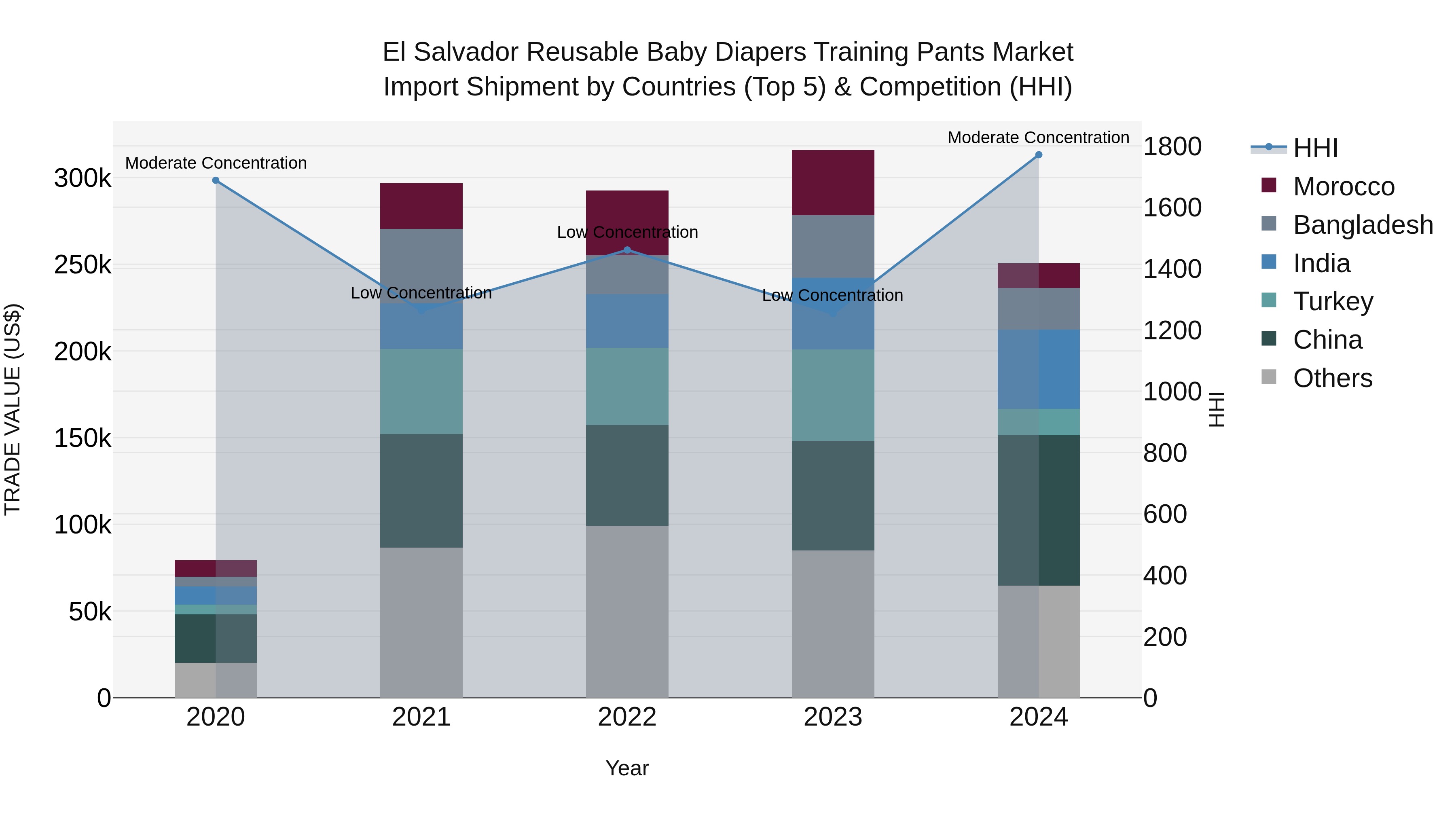 El Salvador Reusable Baby Diapers Training Pants Market Top 5 Importing Countries and Market Competition (HHI) Analysis