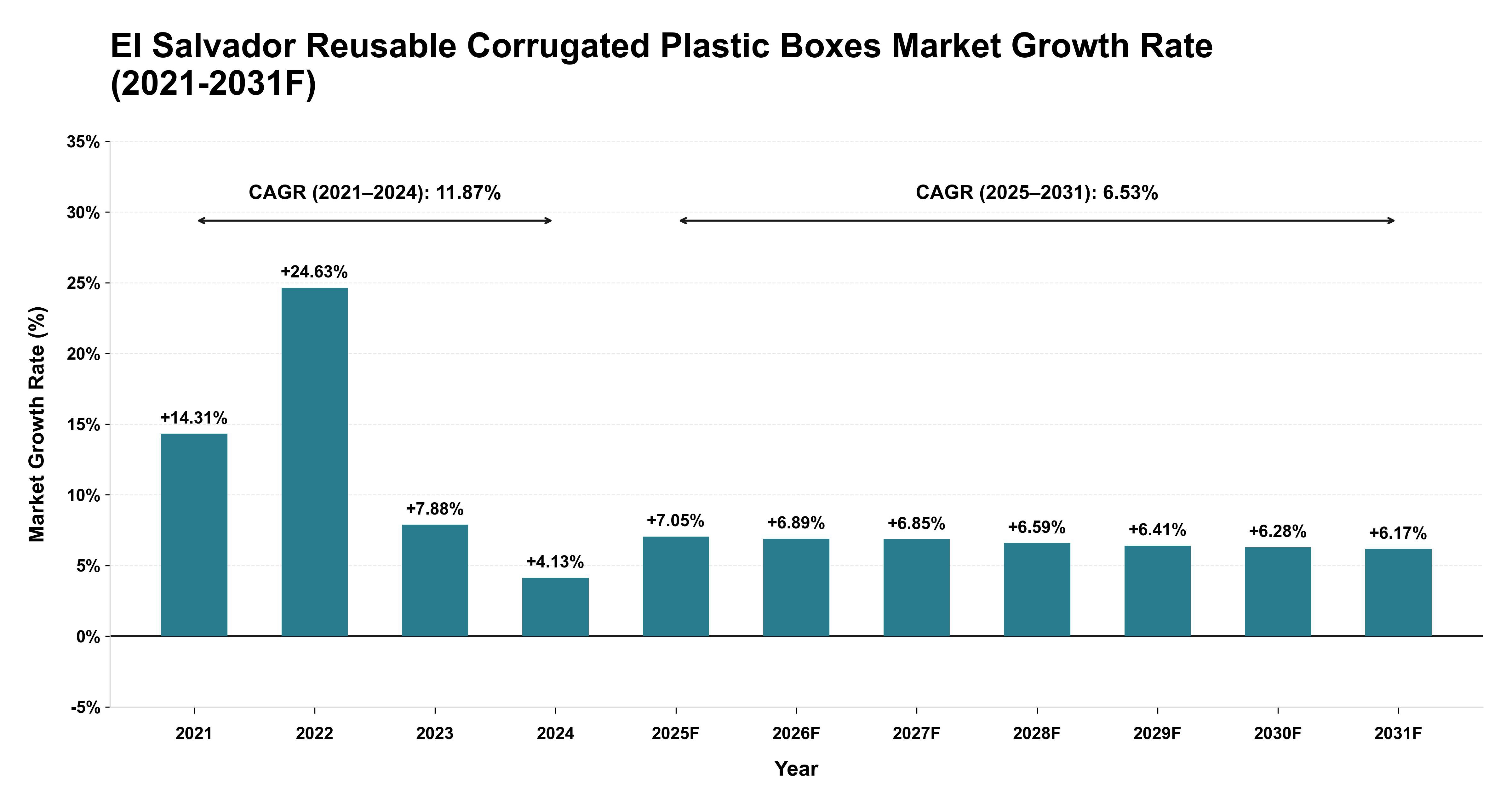 El Salvador Reusable Corrugated Plastic Boxes Market Year-wise Growth Rate (2021-2031F)