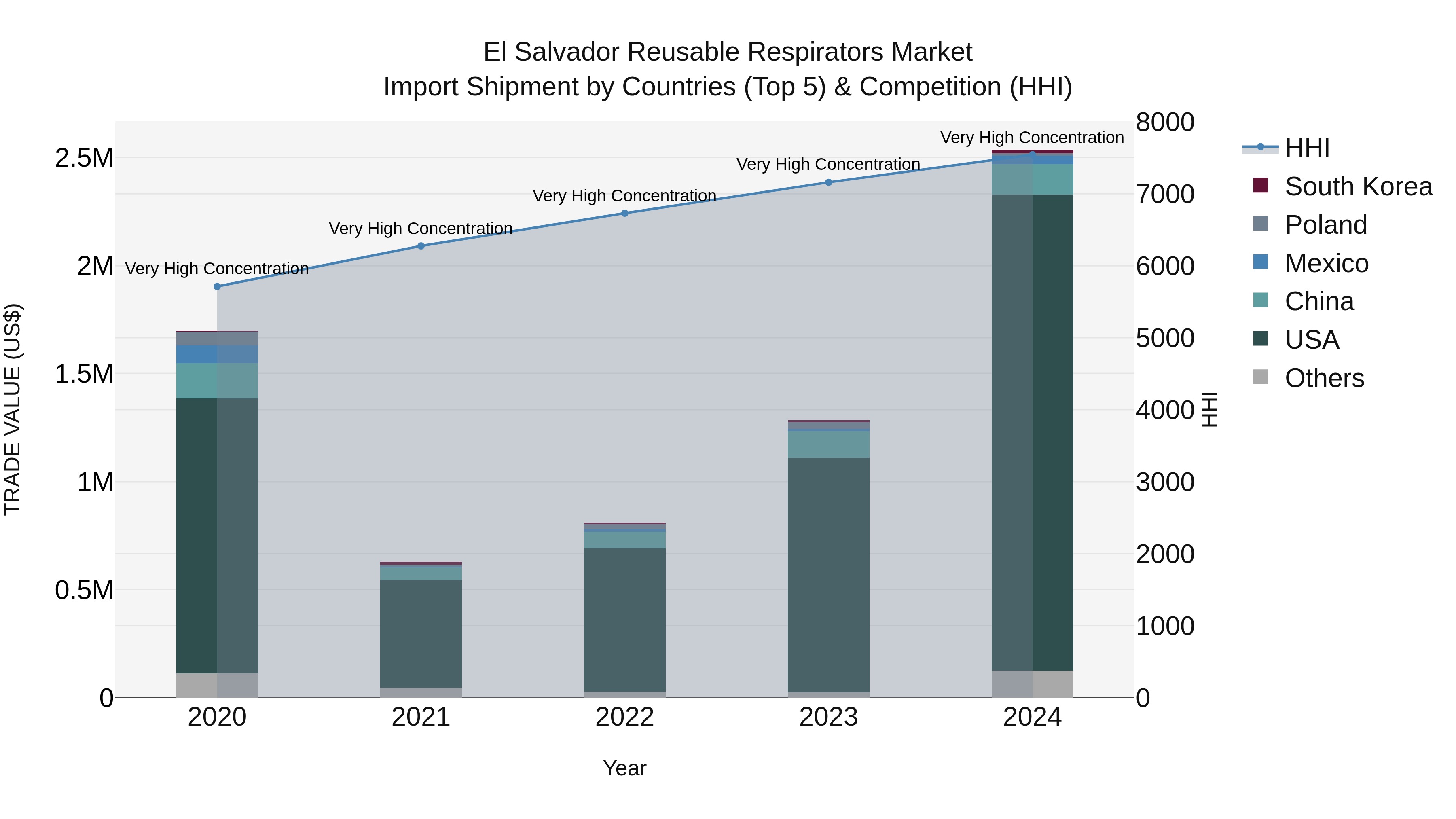 El Salvador Reusable Respirators Market Top 5 Importing Countries and Market Competition (HHI) Analysis