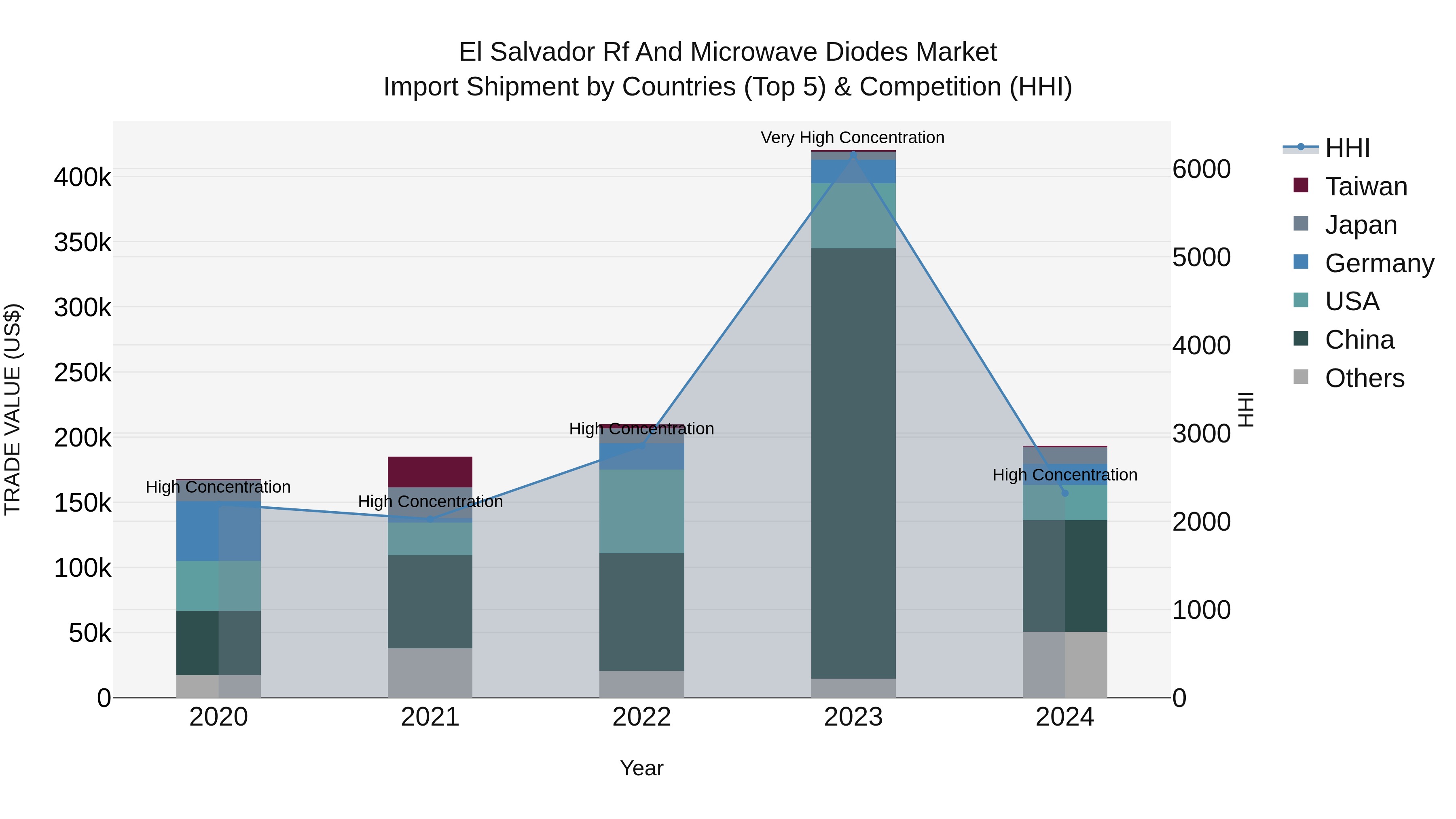 El Salvador Rf And Microwave Diodes Market Top 5 Importing Countries and Market Competition (HHI) Analysis
