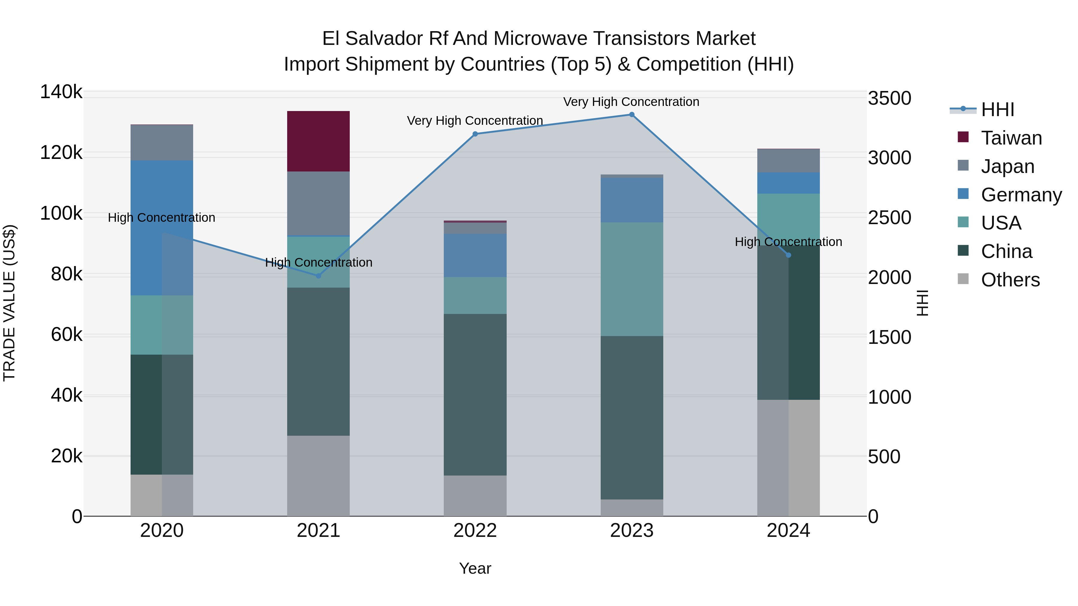 El Salvador Rf And Microwave Transistors Market Top 5 Importing Countries and Market Competition (HHI) Analysis