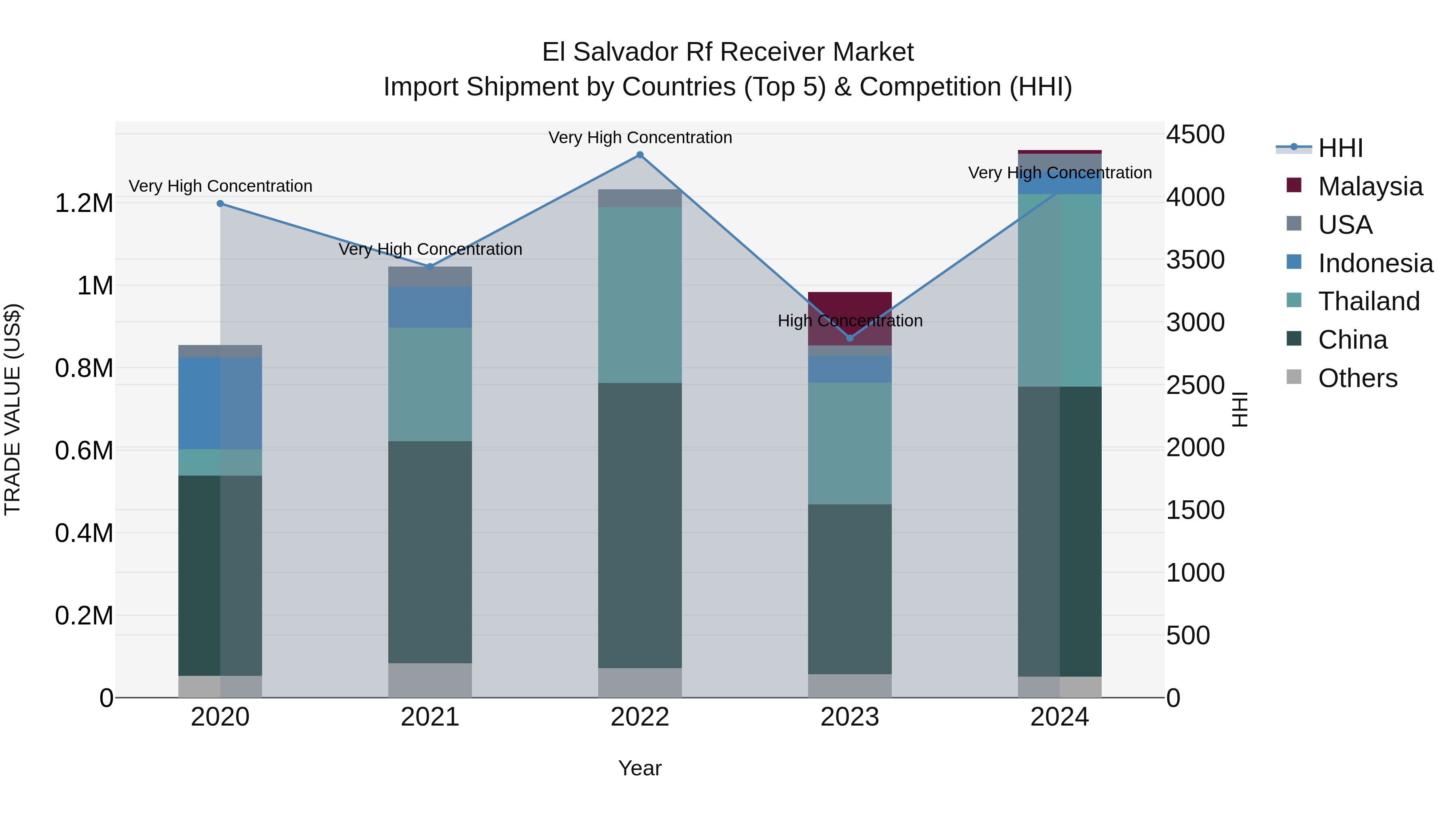 El Salvador Rf Receiver Market Top 5 Importing Countries and Market Competition (HHI) Analysis