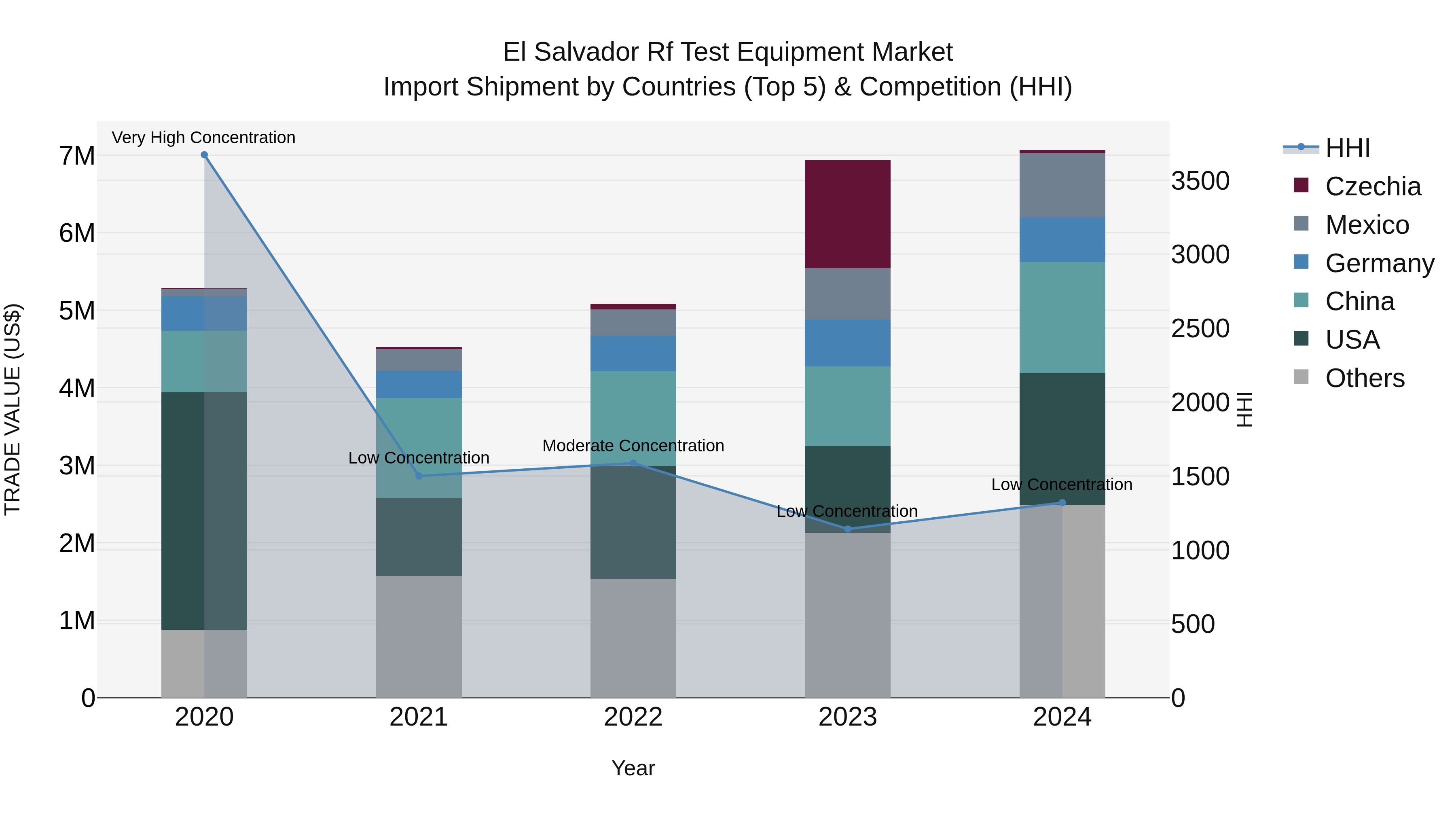 El Salvador Rf Test Equipment Market Top 5 Importing Countries and Market Competition (HHI) Analysis