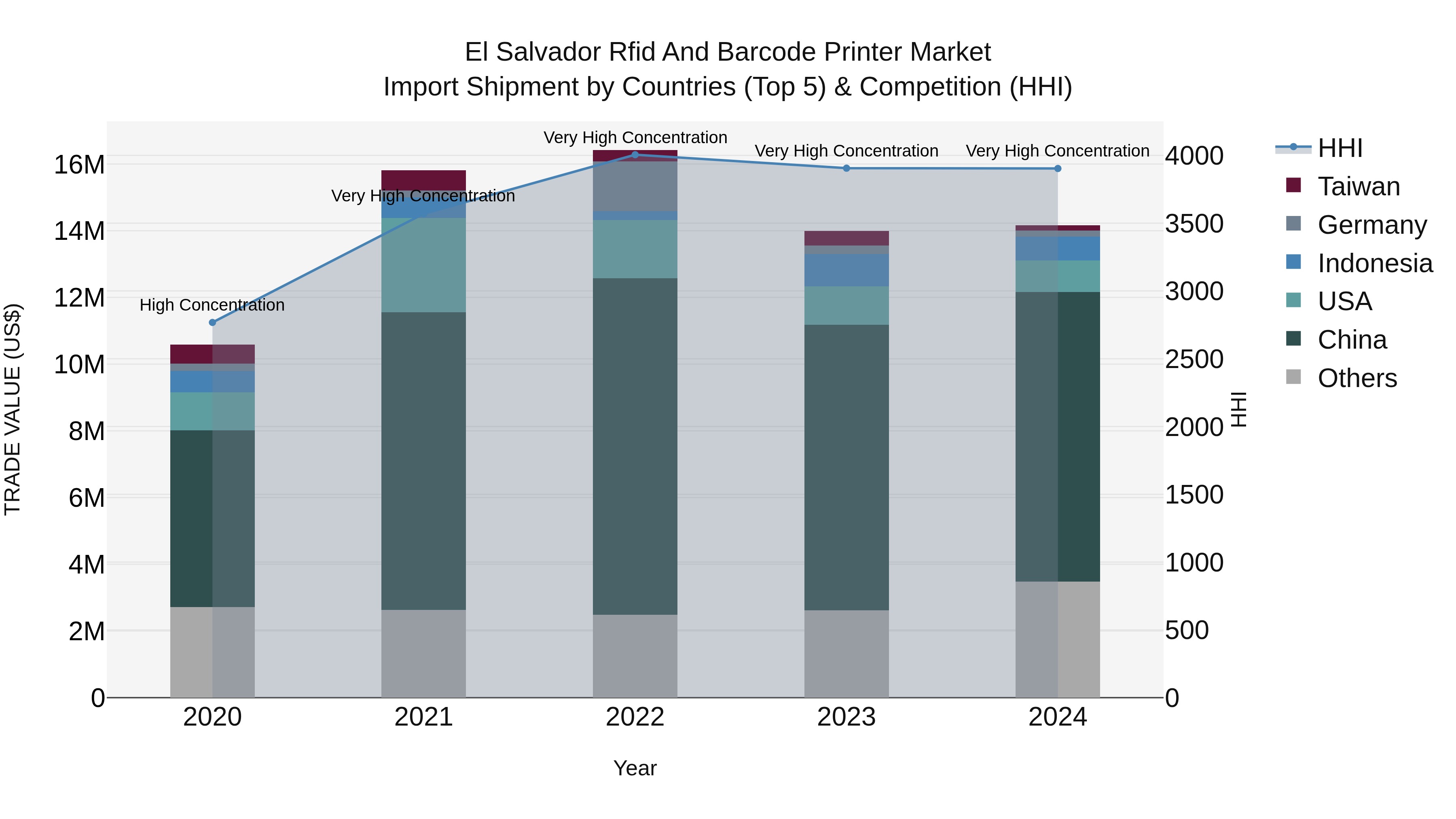 El Salvador Rfid And Barcode Printer Market Top 5 Importing Countries and Market Competition (HHI) Analysis