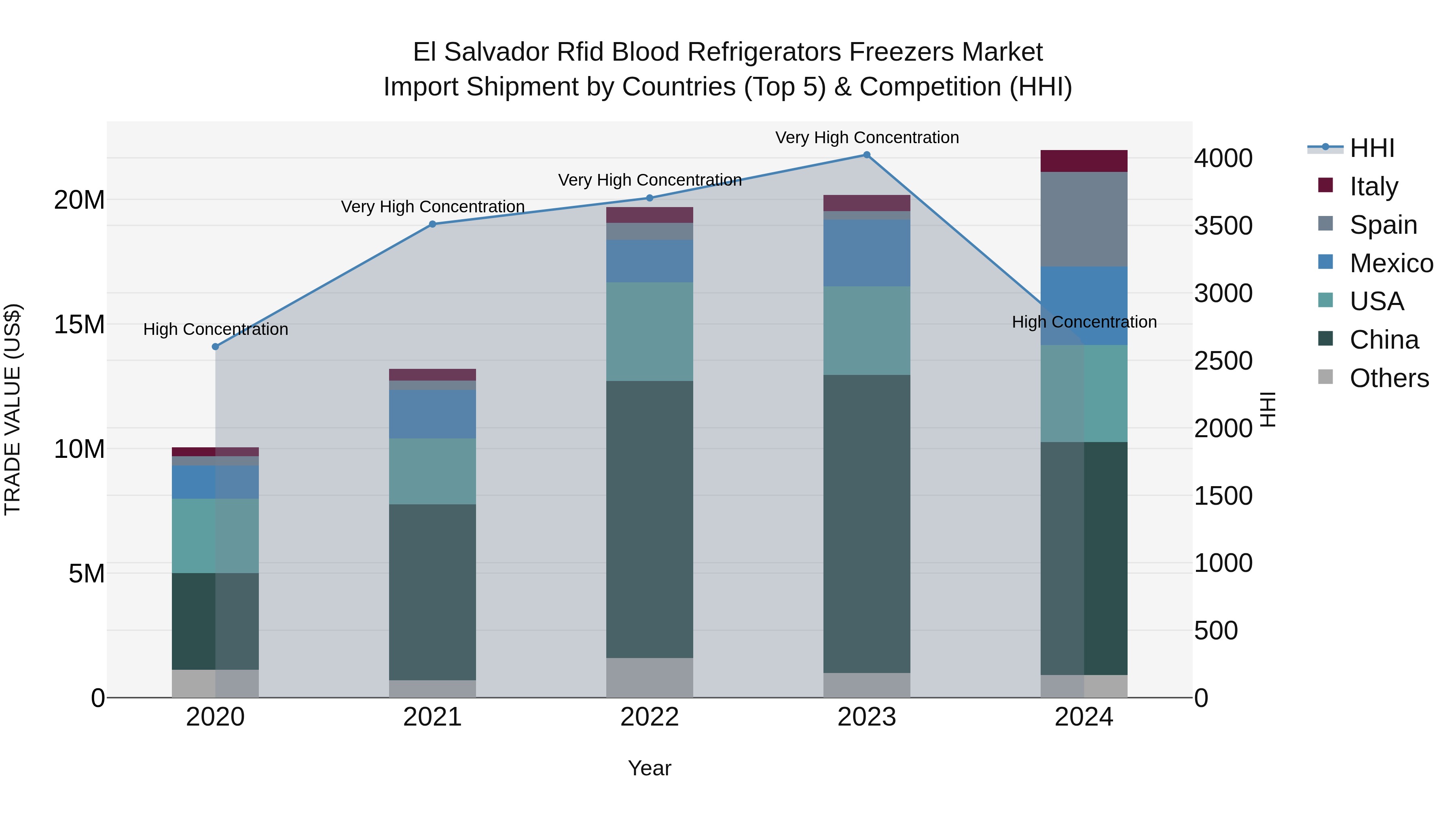 El Salvador Rfid Blood Refrigerators Freezers Market Top 5 Importing Countries and Market Competition (HHI) Analysis