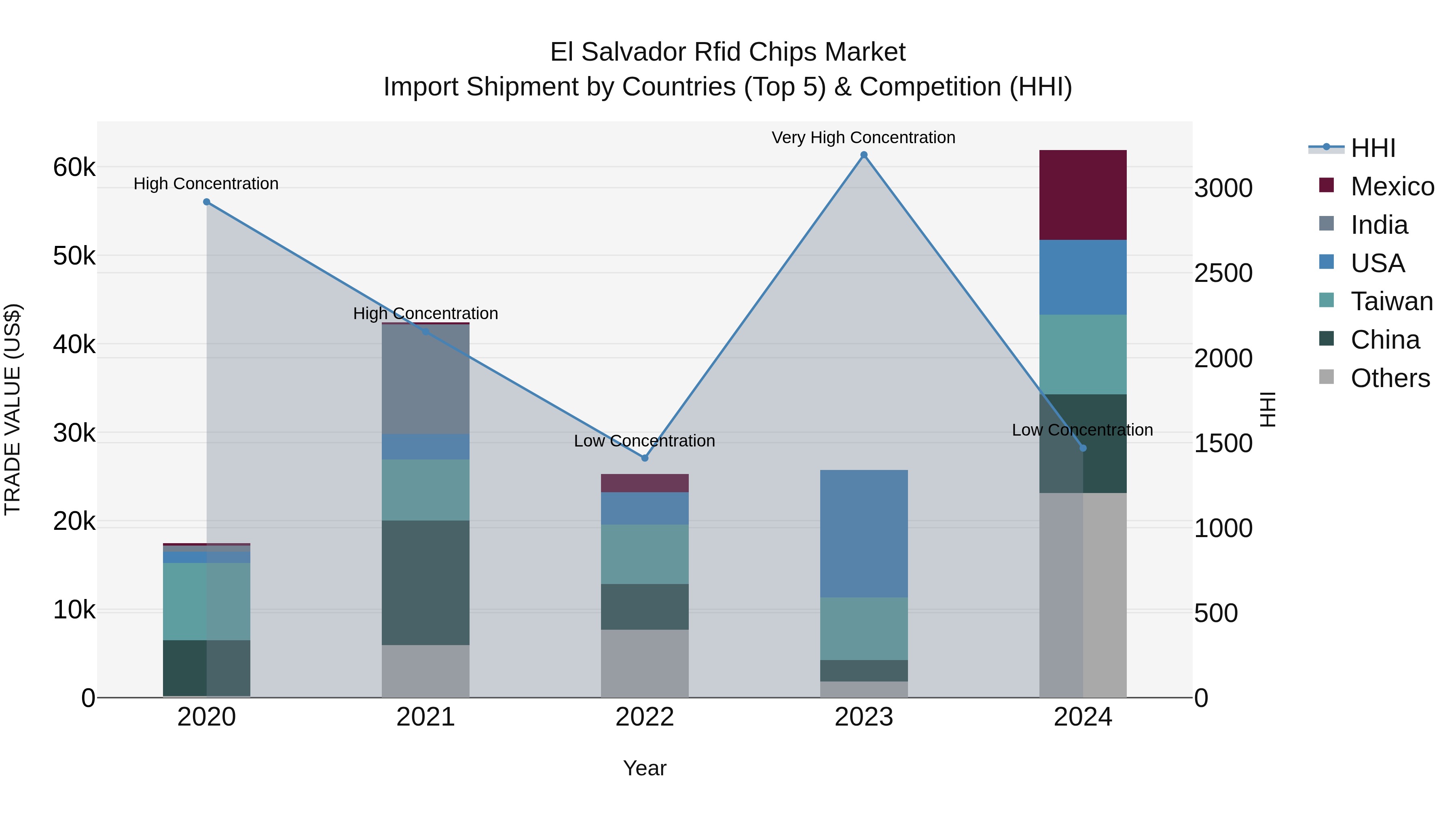 El Salvador Rfid Chips Market Top 5 Importing Countries and Market Competition (HHI) Analysis