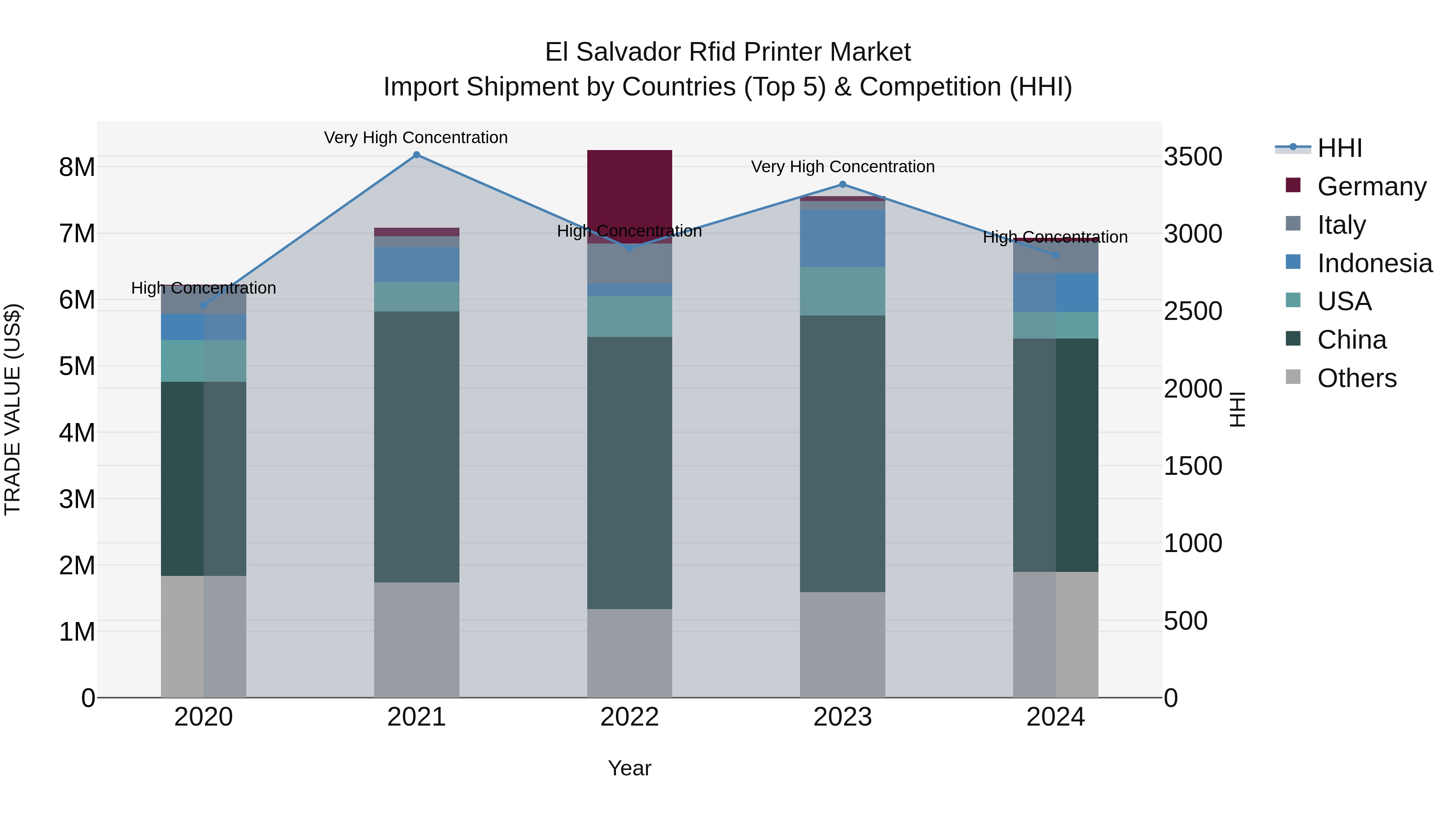 El Salvador Rfid Printer Market Top 5 Importing Countries and Market Competition (HHI) Analysis