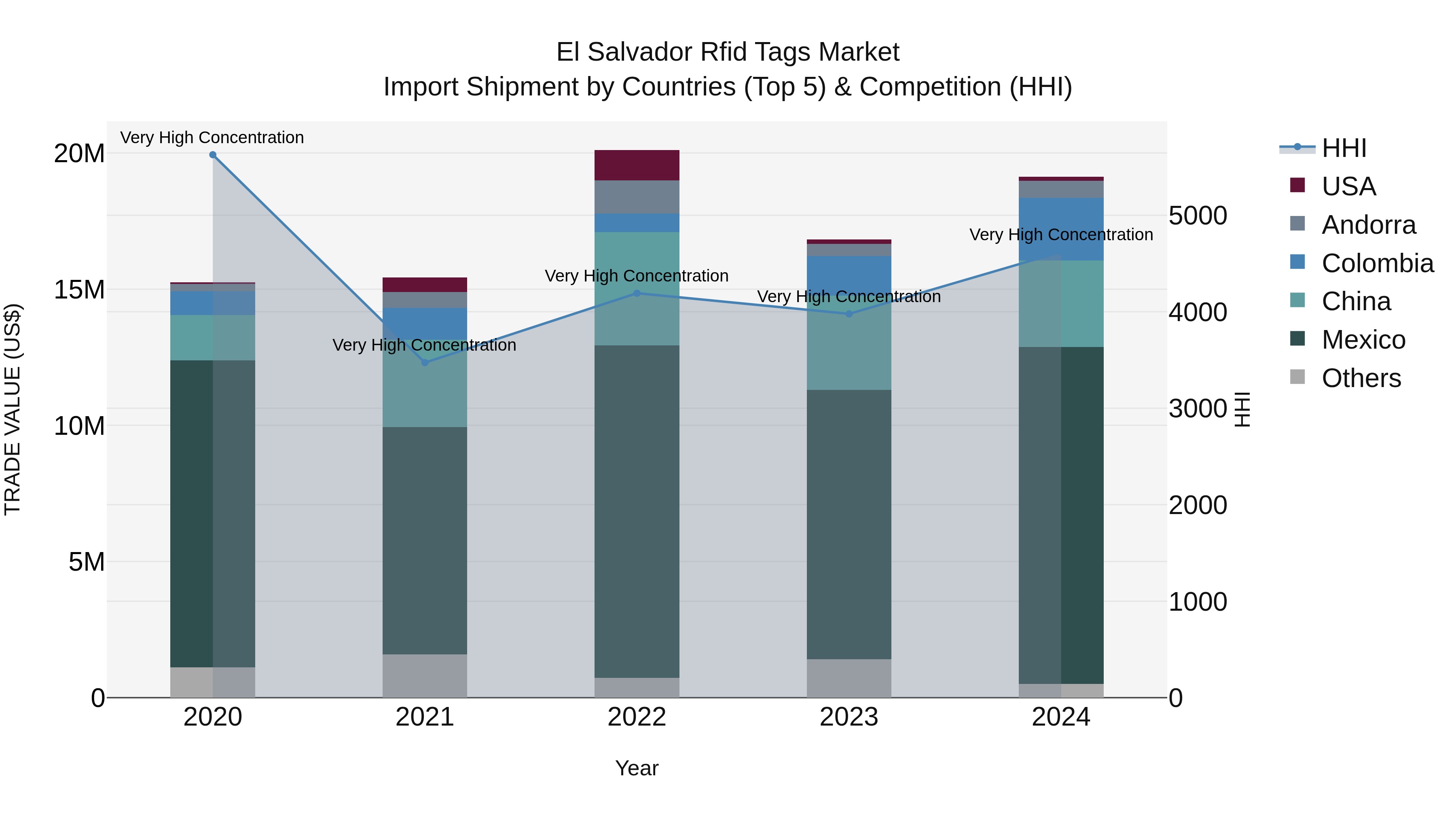 El Salvador Rfid Tags Market Top 5 Importing Countries and Market Competition (HHI) Analysis