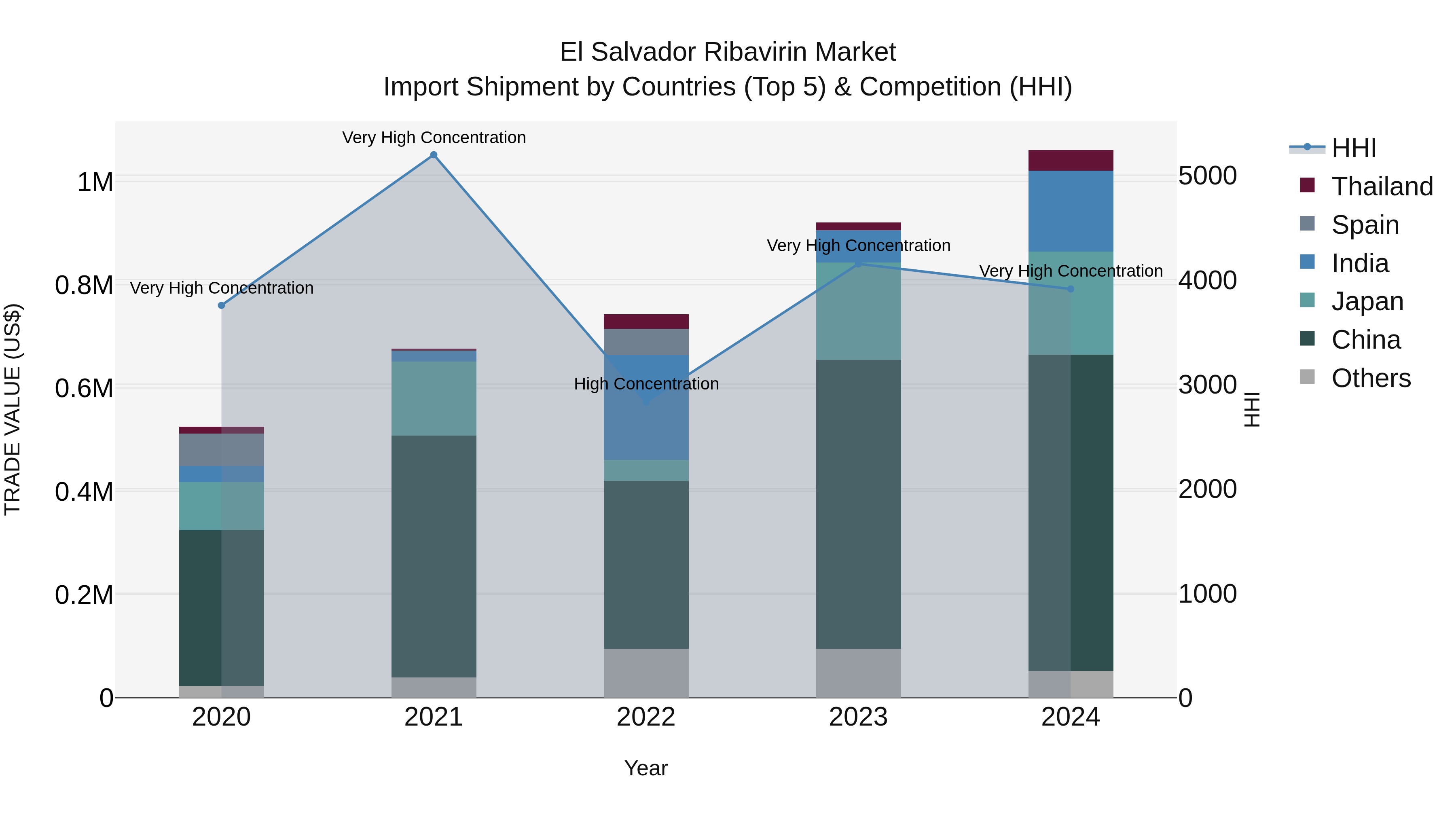 El Salvador Ribavirin Market Top 5 Importing Countries and Market Competition (HHI) Analysis