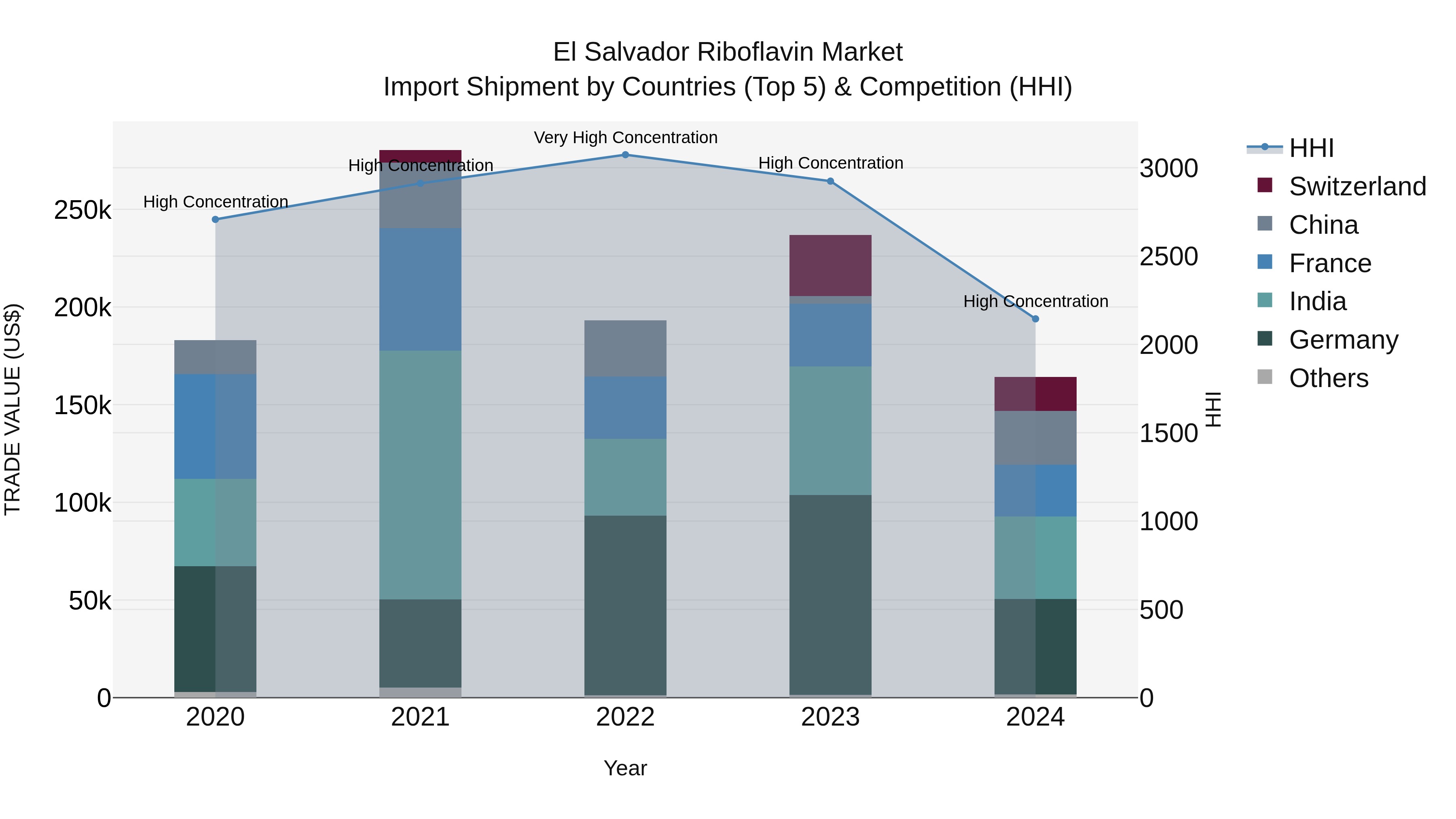 El Salvador Riboflavin Market Top 5 Importing Countries and Market Competition (HHI) Analysis