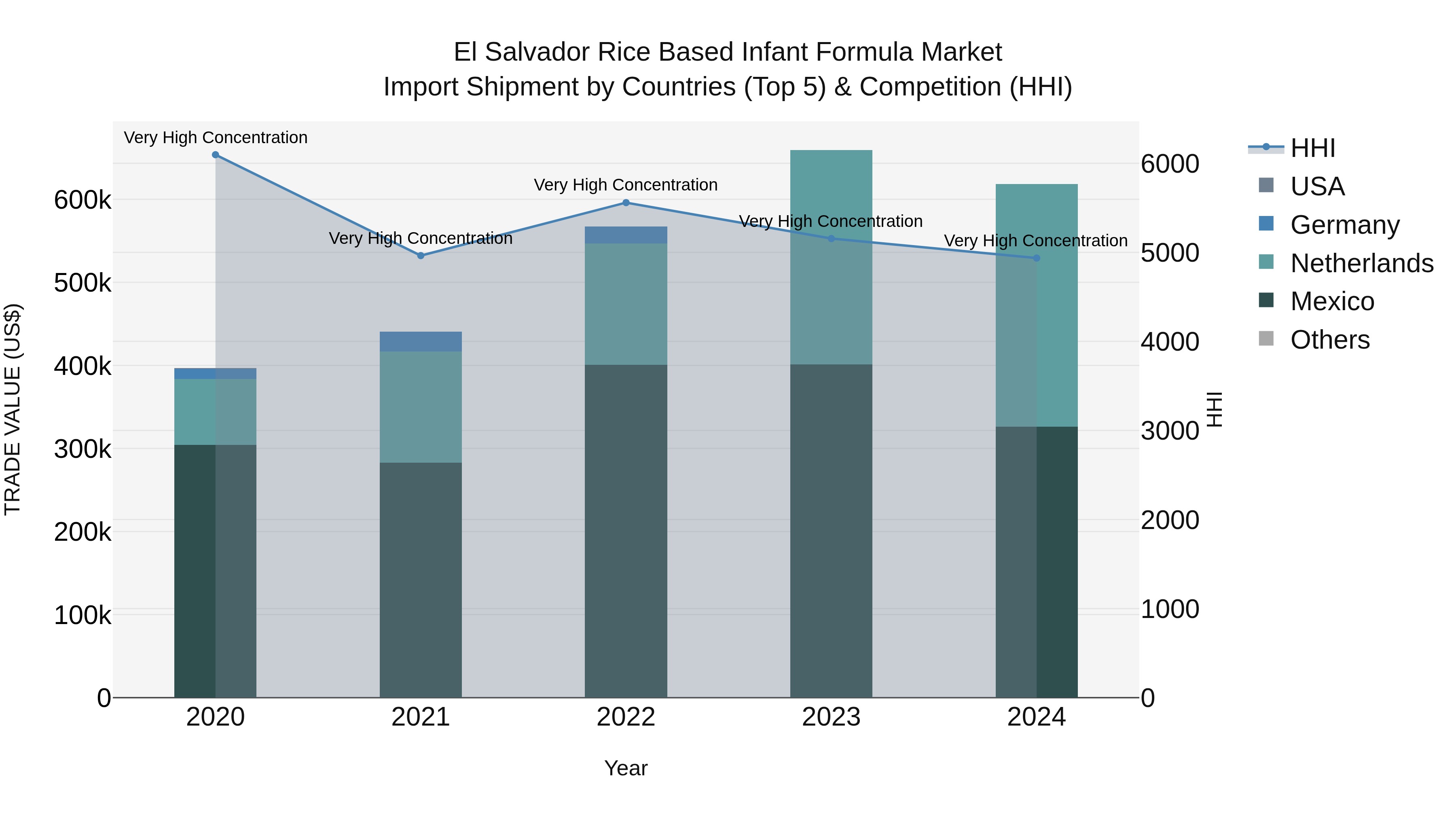 El Salvador Rice Based Infant Formula Market Top 5 Importing Countries and Market Competition (HHI) Analysis