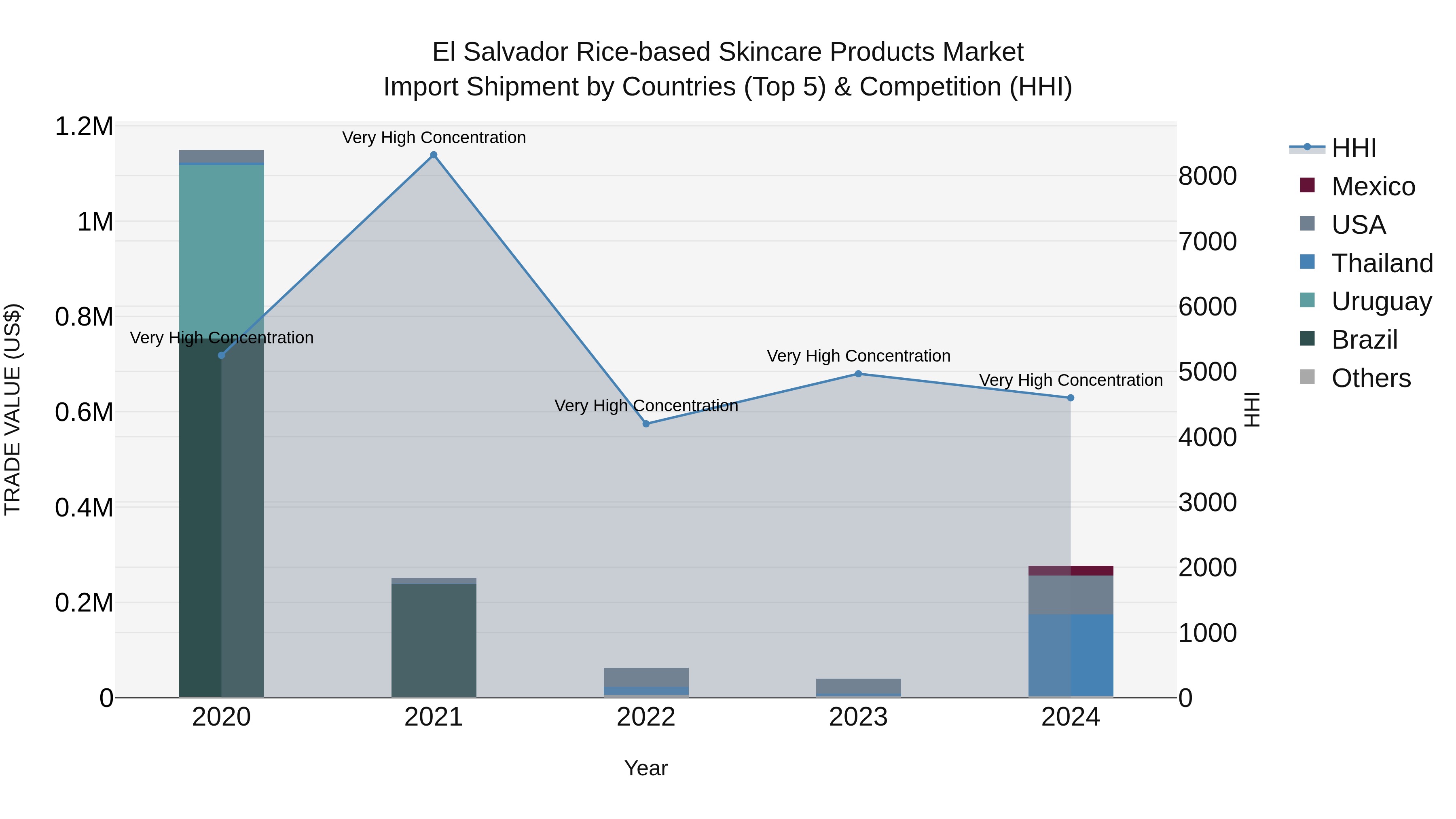 El Salvador Rice Based Skincare Products Market Top 5 Importing Countries and Market Competition (HHI) Analysis
