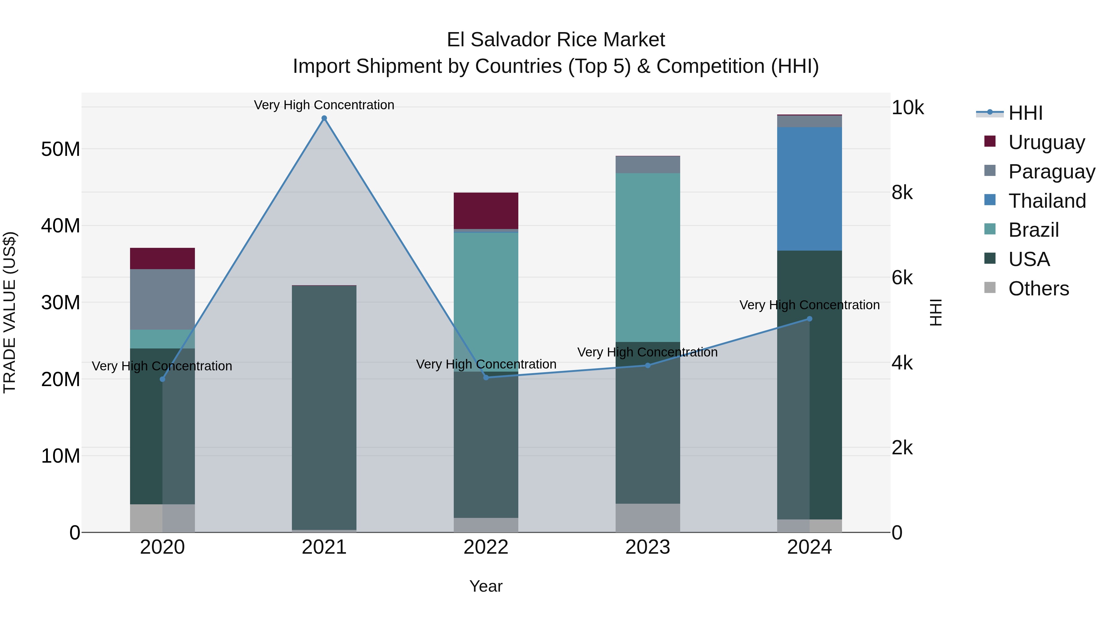 El Salvador Rice Market Top 5 Importing Countries and Market Competition (HHI) Analysis