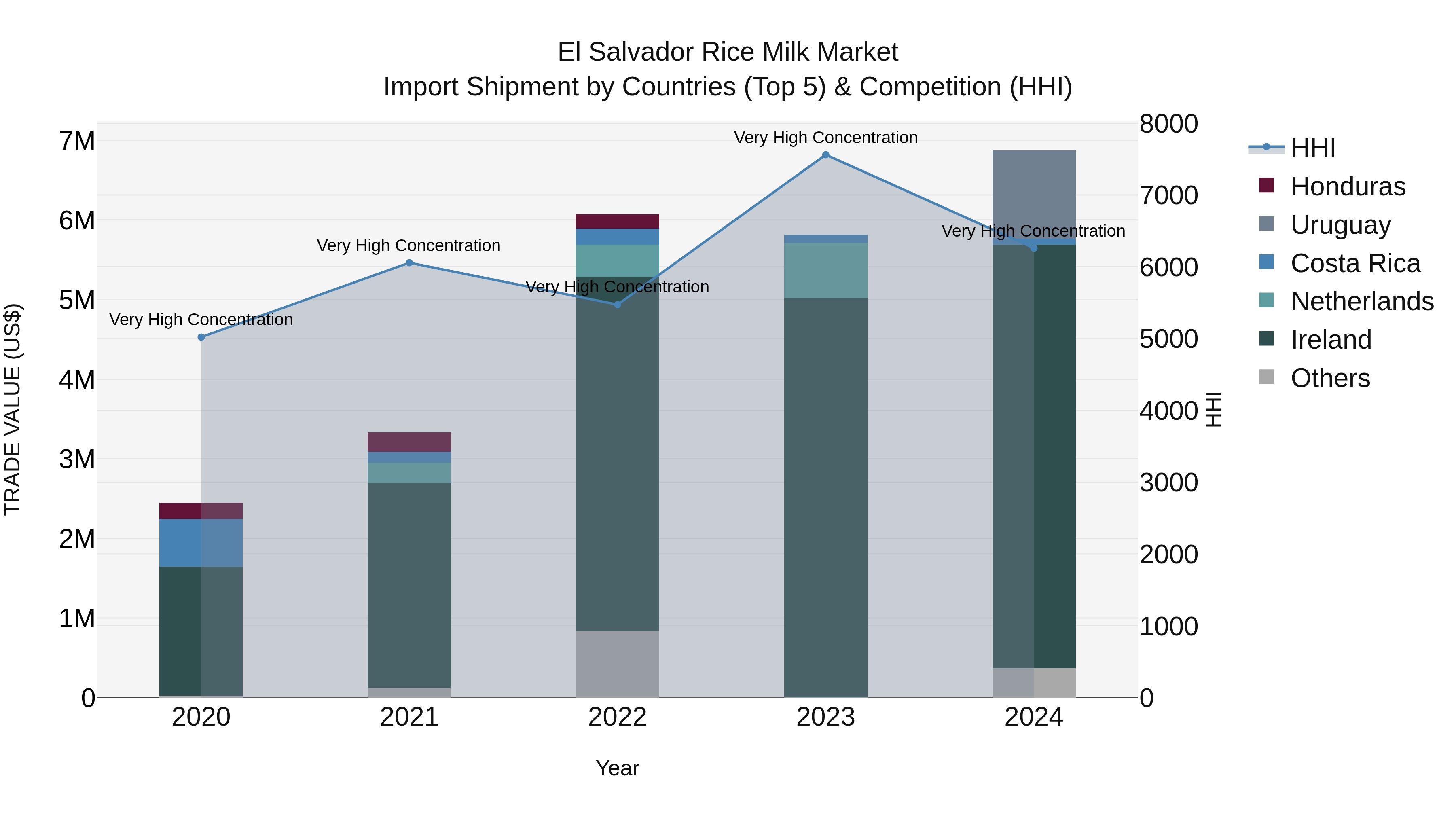 El Salvador Rice Milk Market Top 5 Importing Countries and Market Competition (HHI) Analysis
