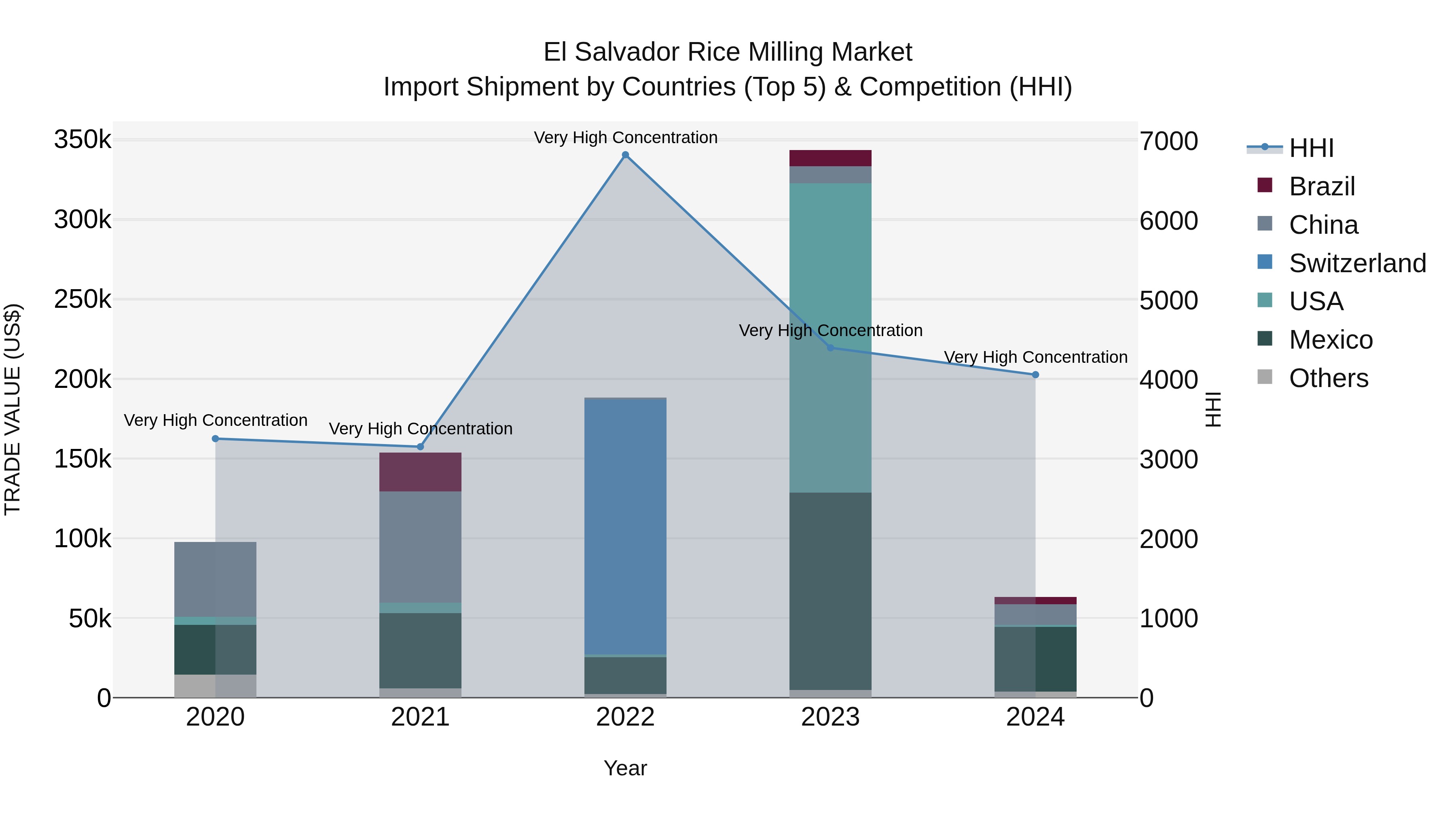 El Salvador Rice Milling Market Top 5 Importing Countries and Market Competition (HHI) Analysis