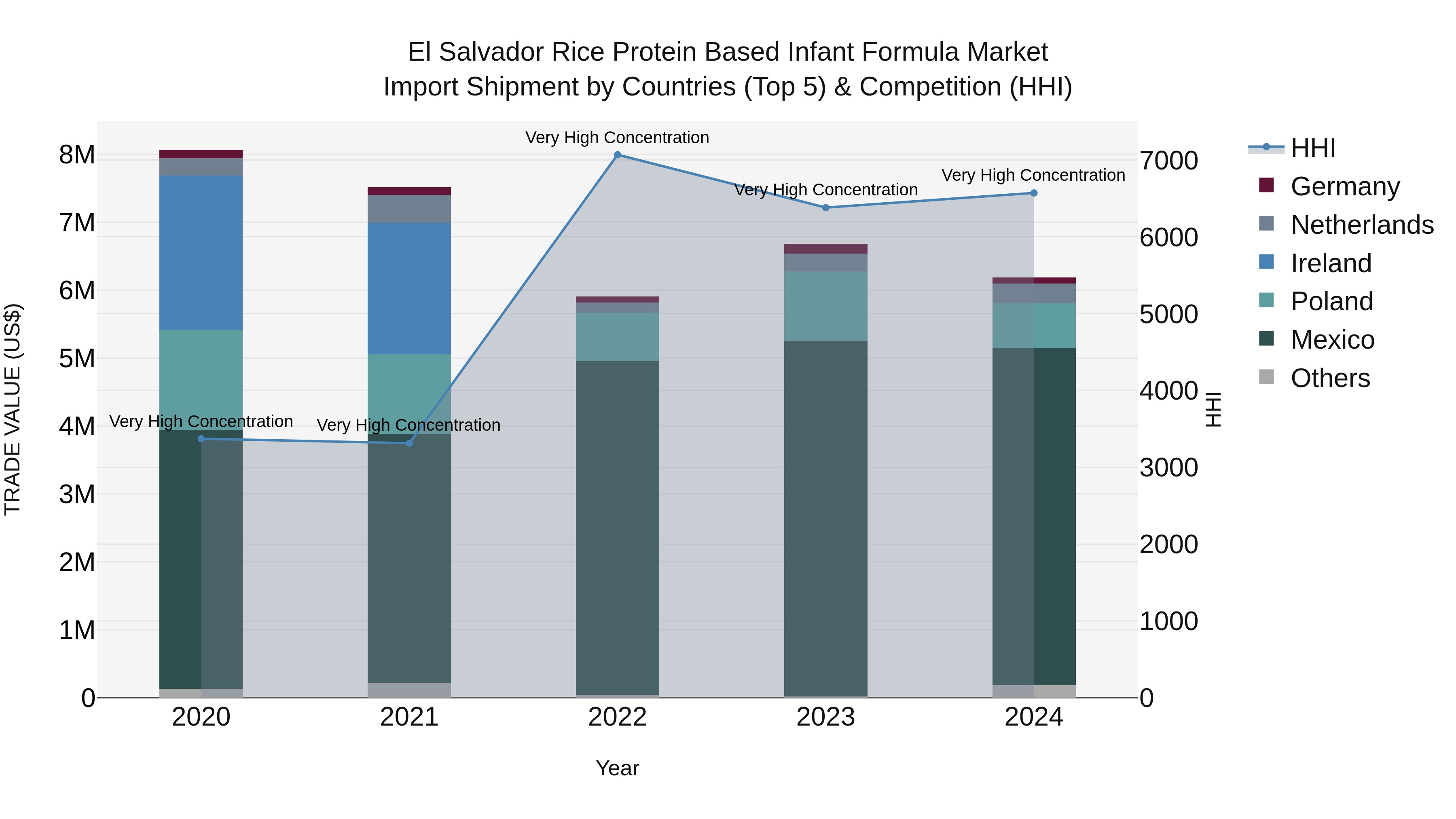 El Salvador Rice Protein Based Infant Formula Market Top 5 Importing Countries and Market Competition (HHI) Analysis