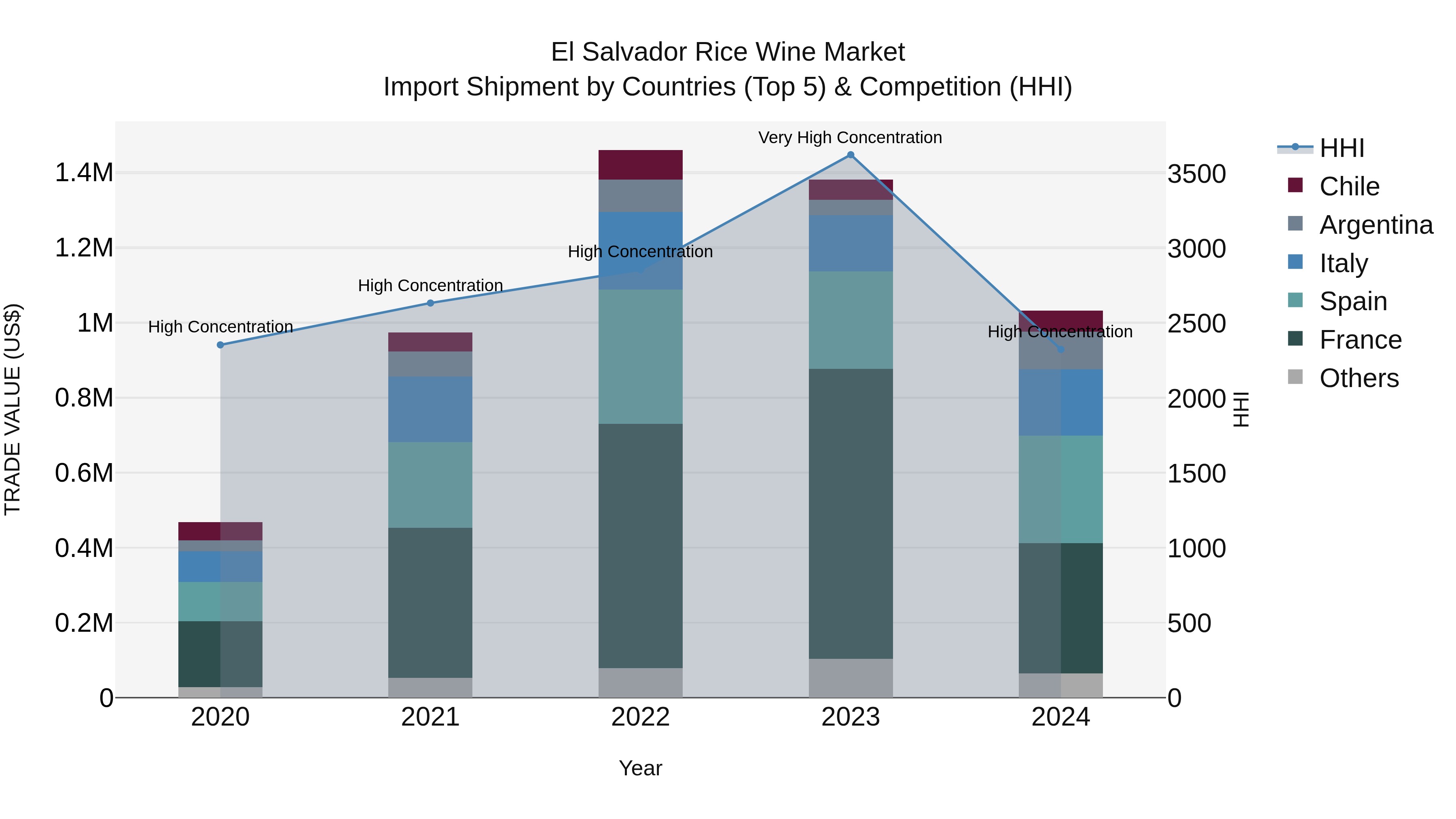 El Salvador Rice Wine Market Top 5 Importing Countries and Market Competition (HHI) Analysis