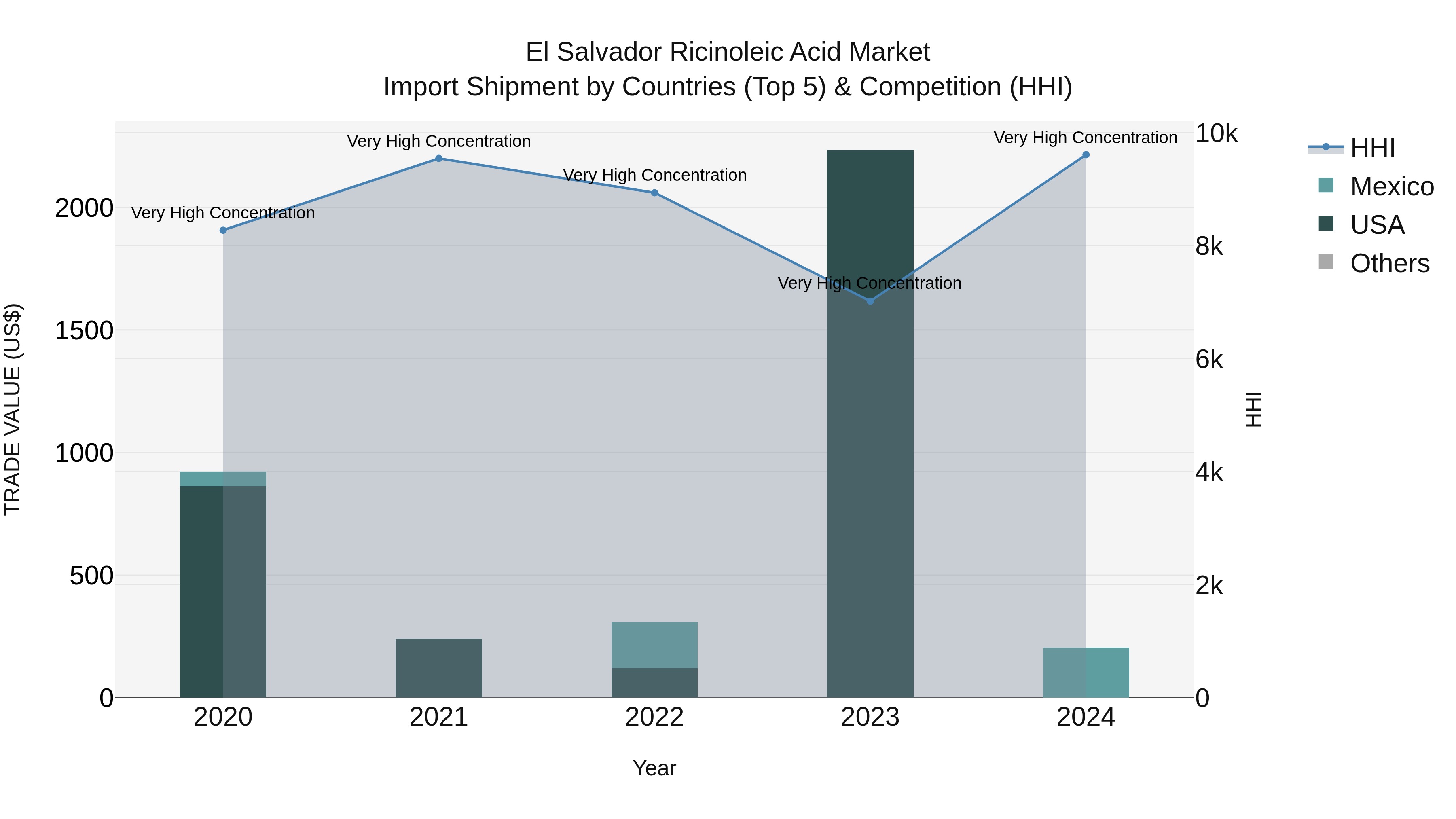 El Salvador Ricinoleic Acid Market Top 5 Importing Countries and Market Competition (HHI) Analysis