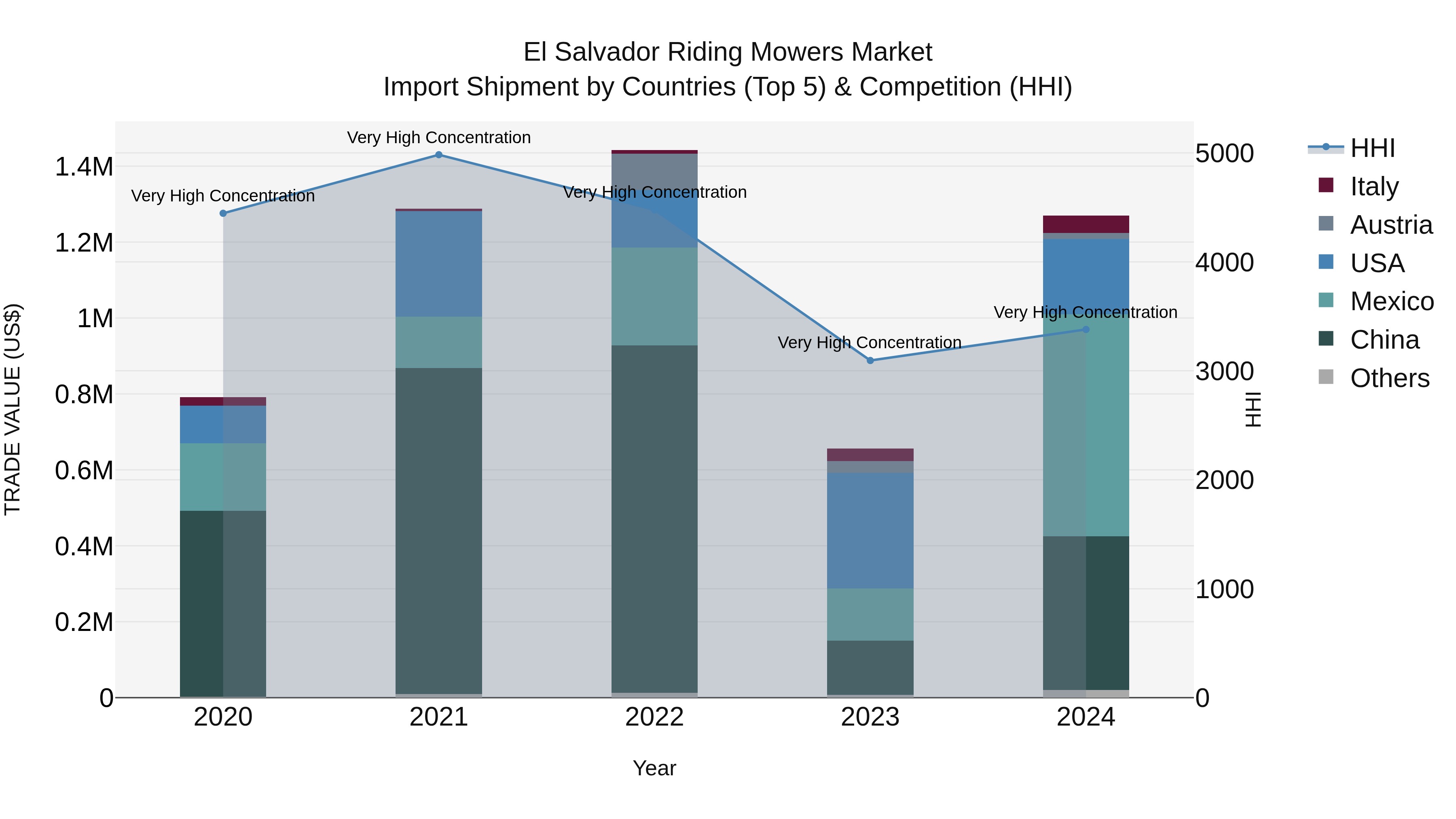 El Salvador Riding Mowers Market Top 5 Importing Countries and Market Competition (HHI) Analysis