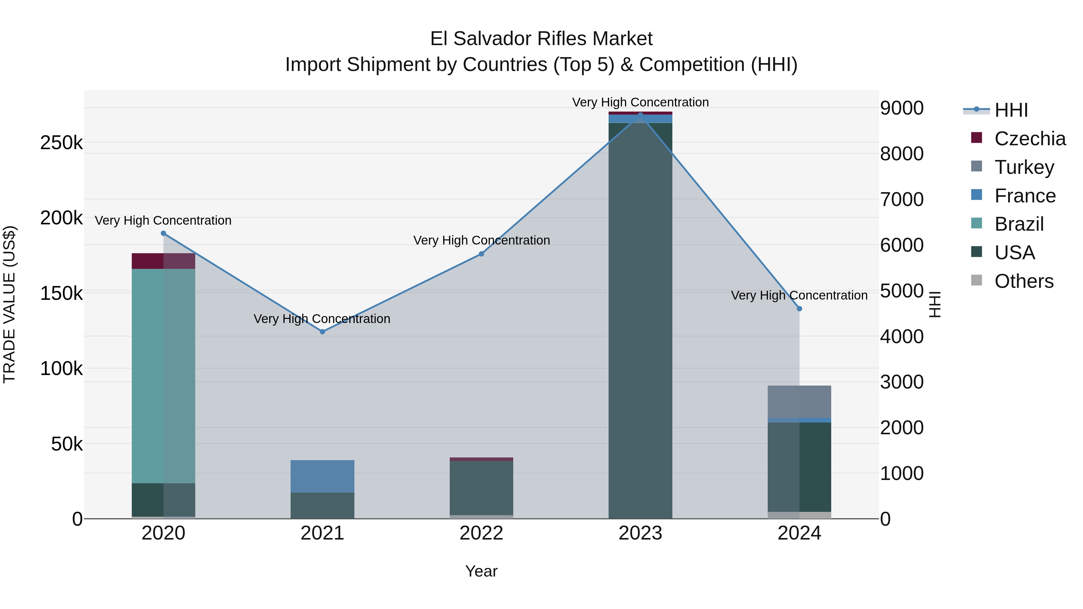 El Salvador Rifles Market Top 5 Importing Countries and Market Competition (HHI) Analysis