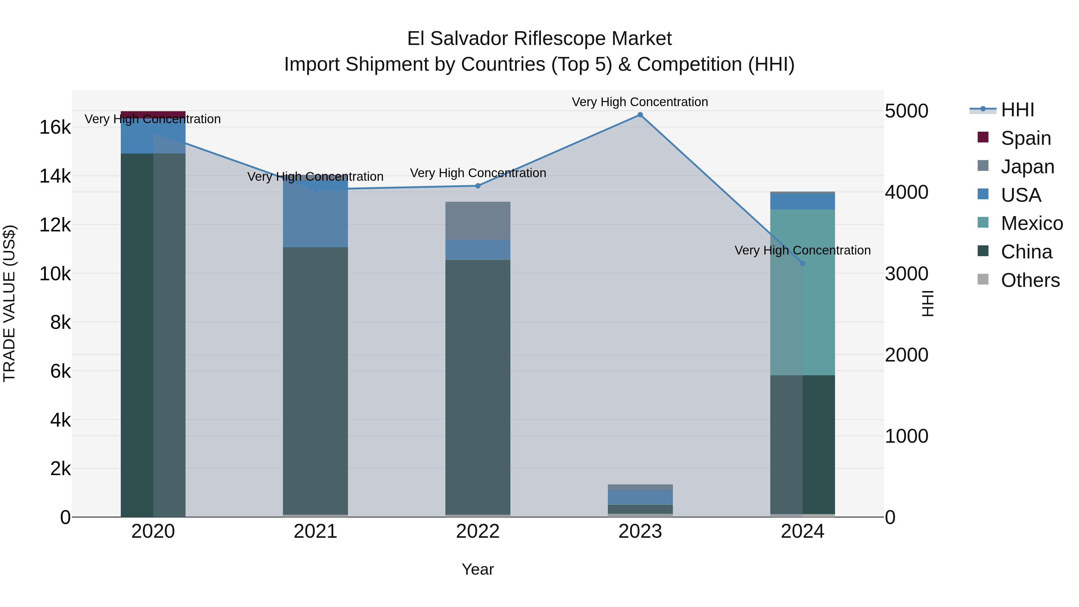 El Salvador Riflescope Market Top 5 Importing Countries and Market Competition (HHI) Analysis