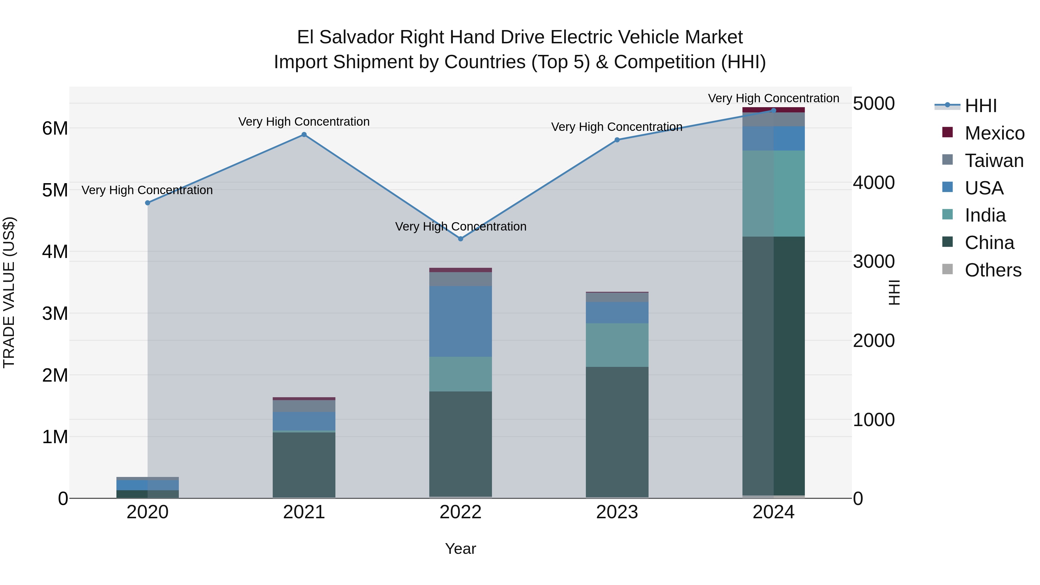 El Salvador Right Hand Drive Electric Vehicle Market Top 5 Importing Countries and Market Competition (HHI) Analysis