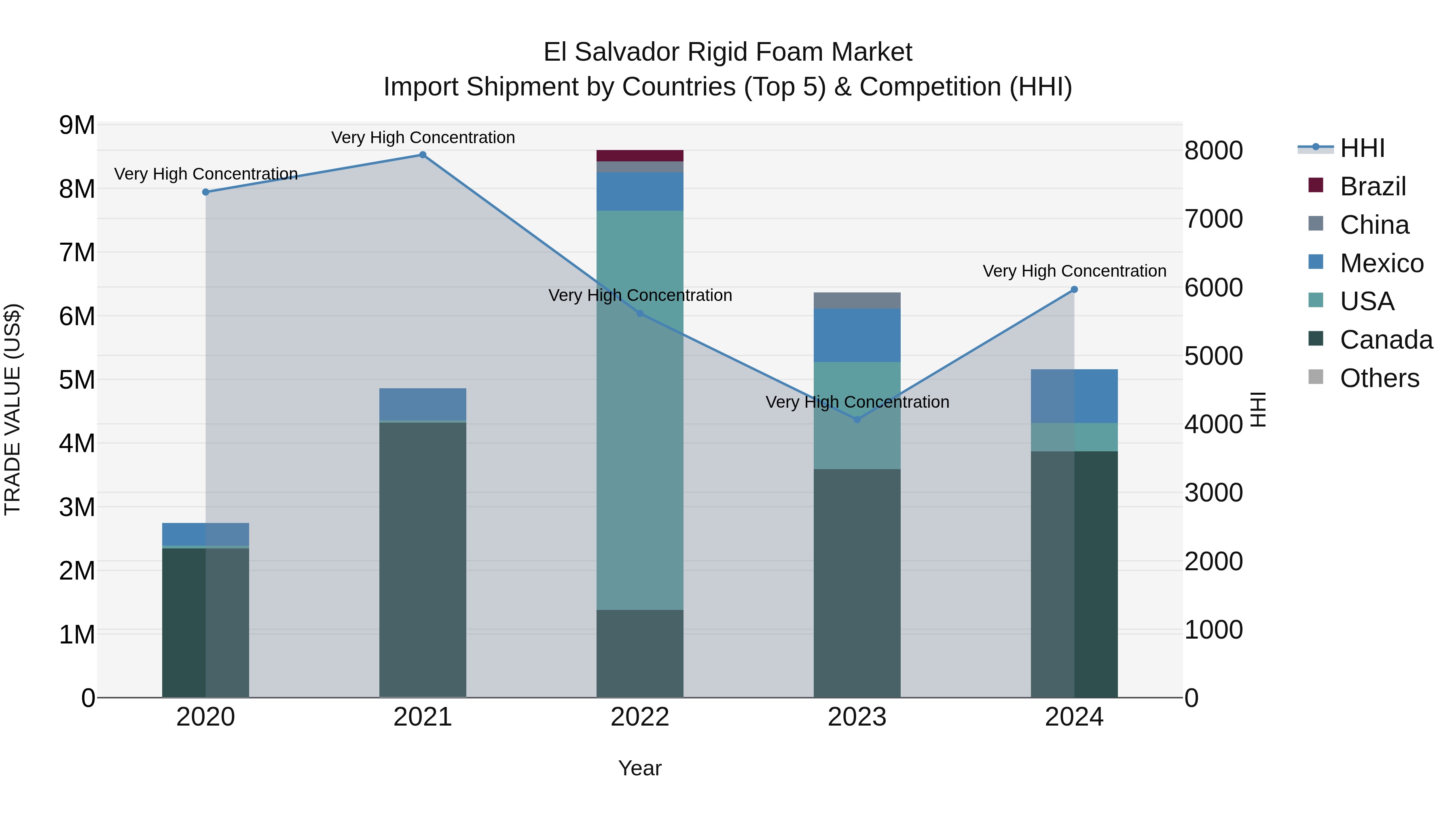 El Salvador Rigid Foam Market Top 5 Importing Countries and Market Competition (HHI) Analysis