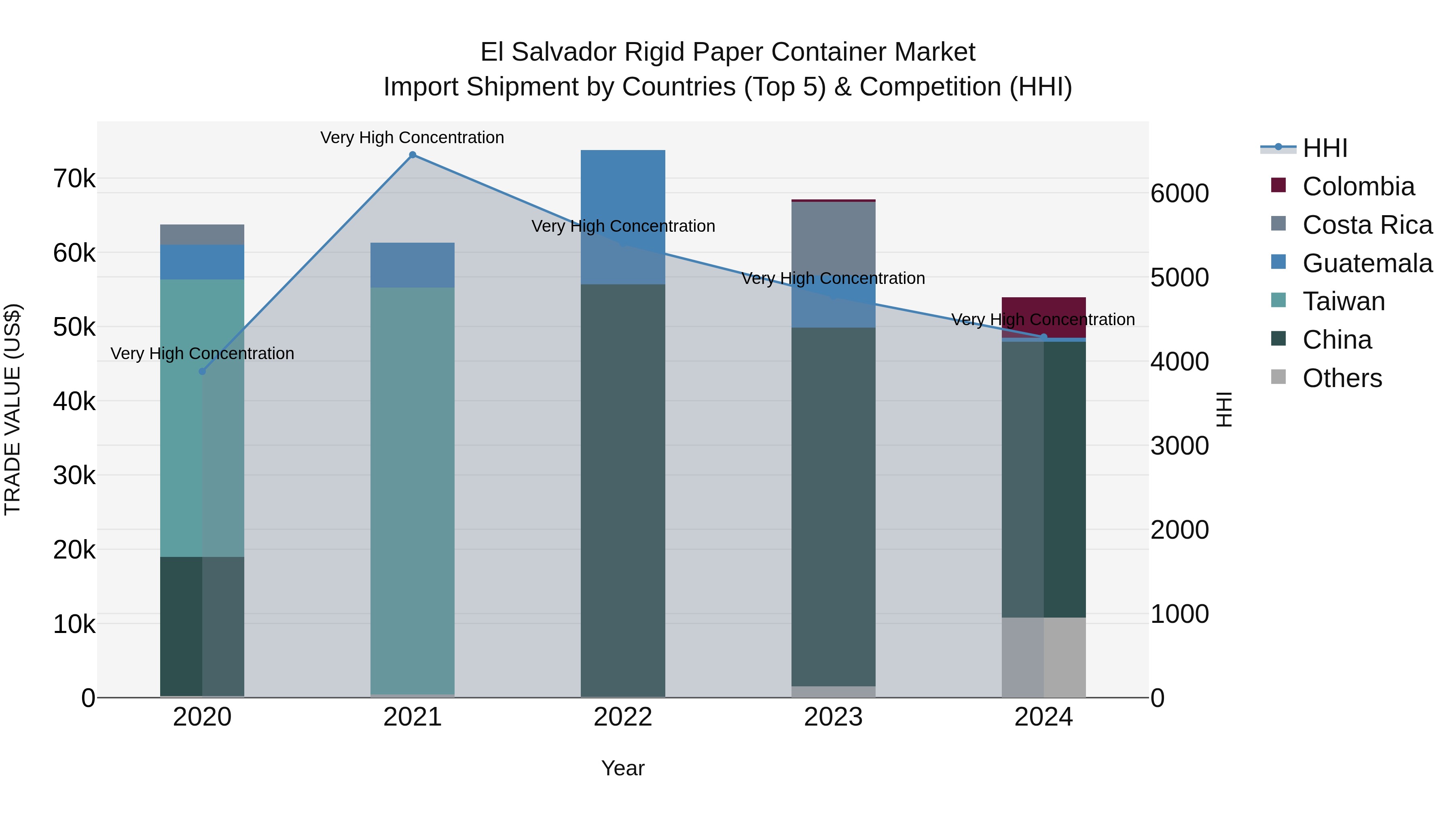 El Salvador Rigid Paper Container Market Top 5 Importing Countries and Market Competition (HHI) Analysis