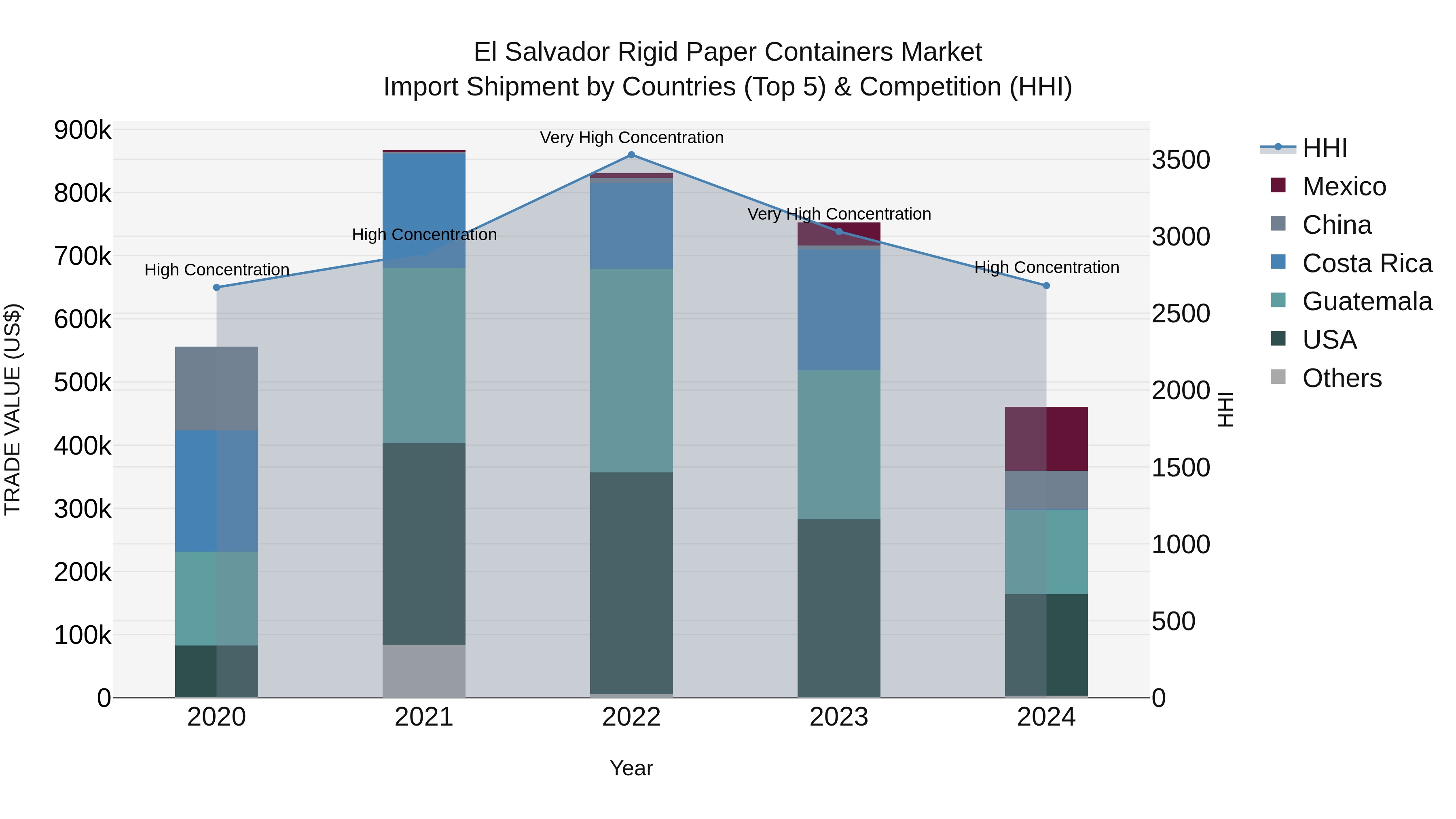 El Salvador Rigid Paper Containers Market Top 5 Importing Countries and Market Competition (HHI) Analysis