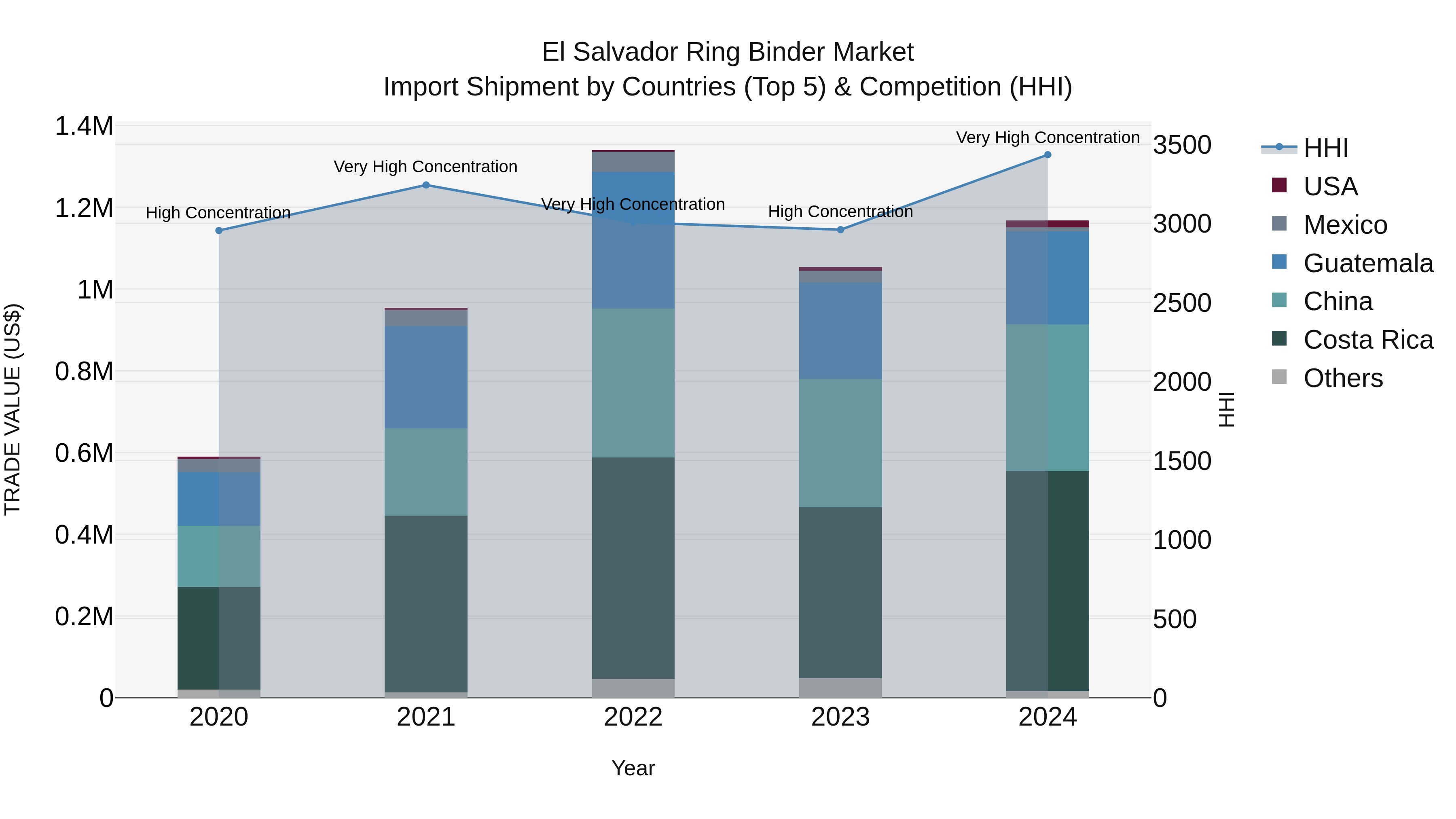 El Salvador Ring Binder Market Top 5 Importing Countries and Market Competition (HHI) Analysis