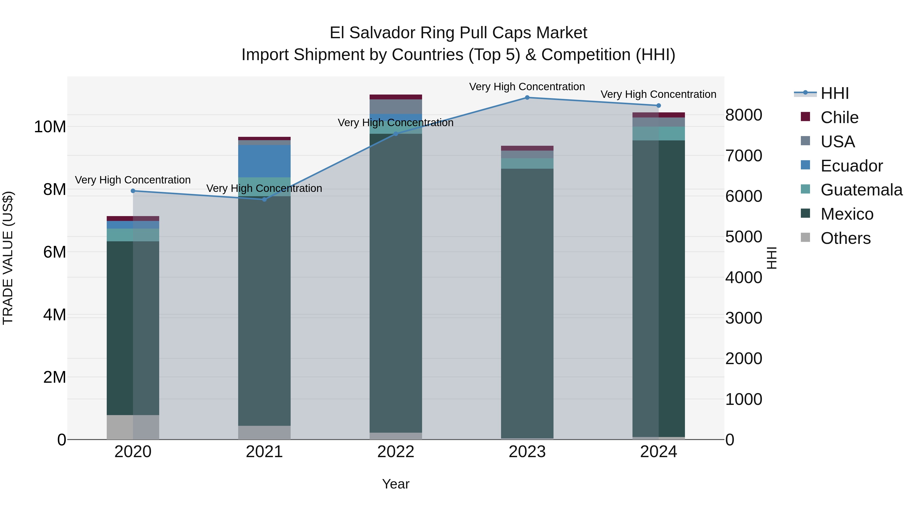 El Salvador Ring Pull Caps Market Top 5 Importing Countries and Market Competition (HHI) Analysis