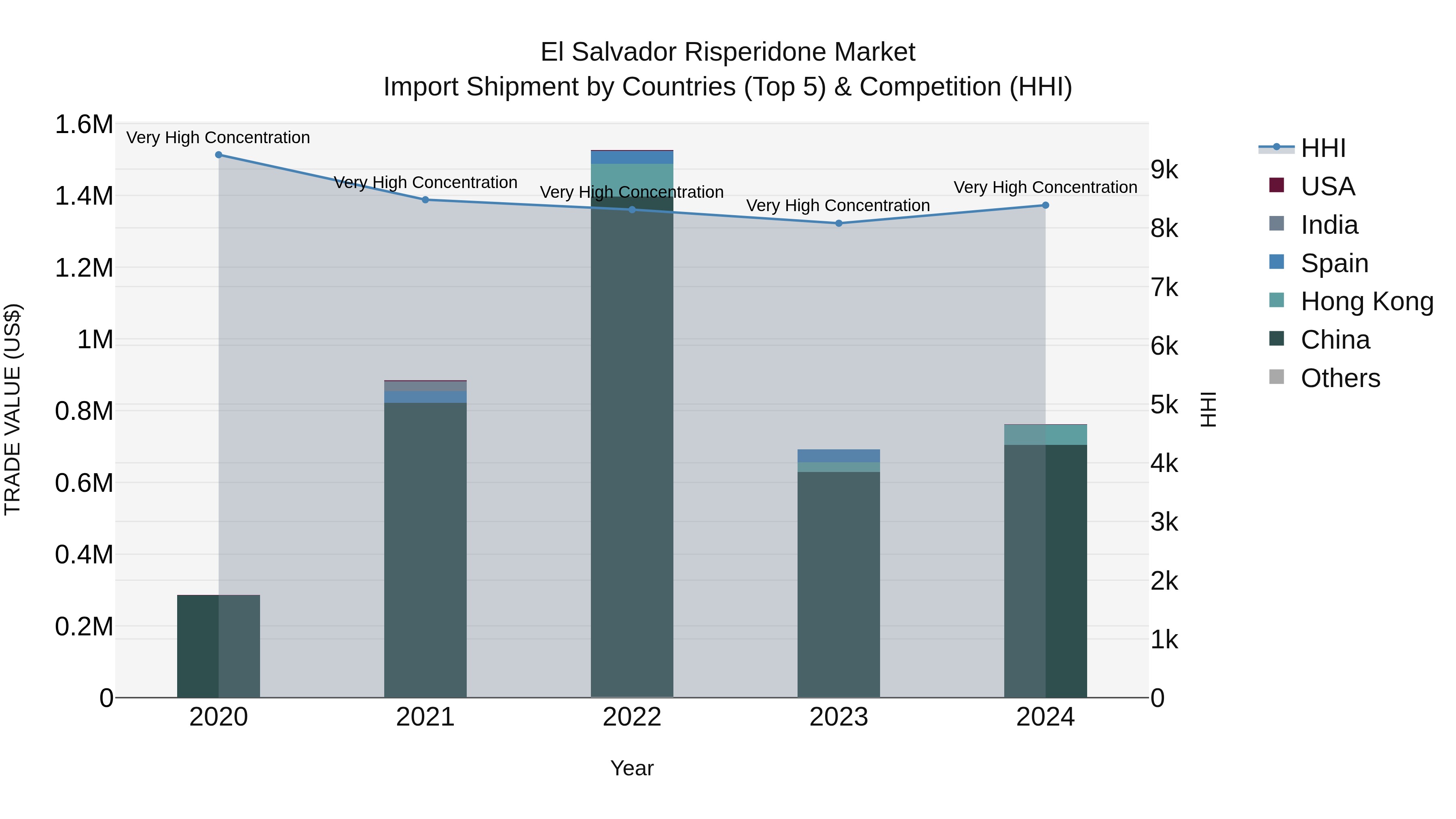 El Salvador Risperidone Market Top 5 Importing Countries and Market Competition (HHI) Analysis