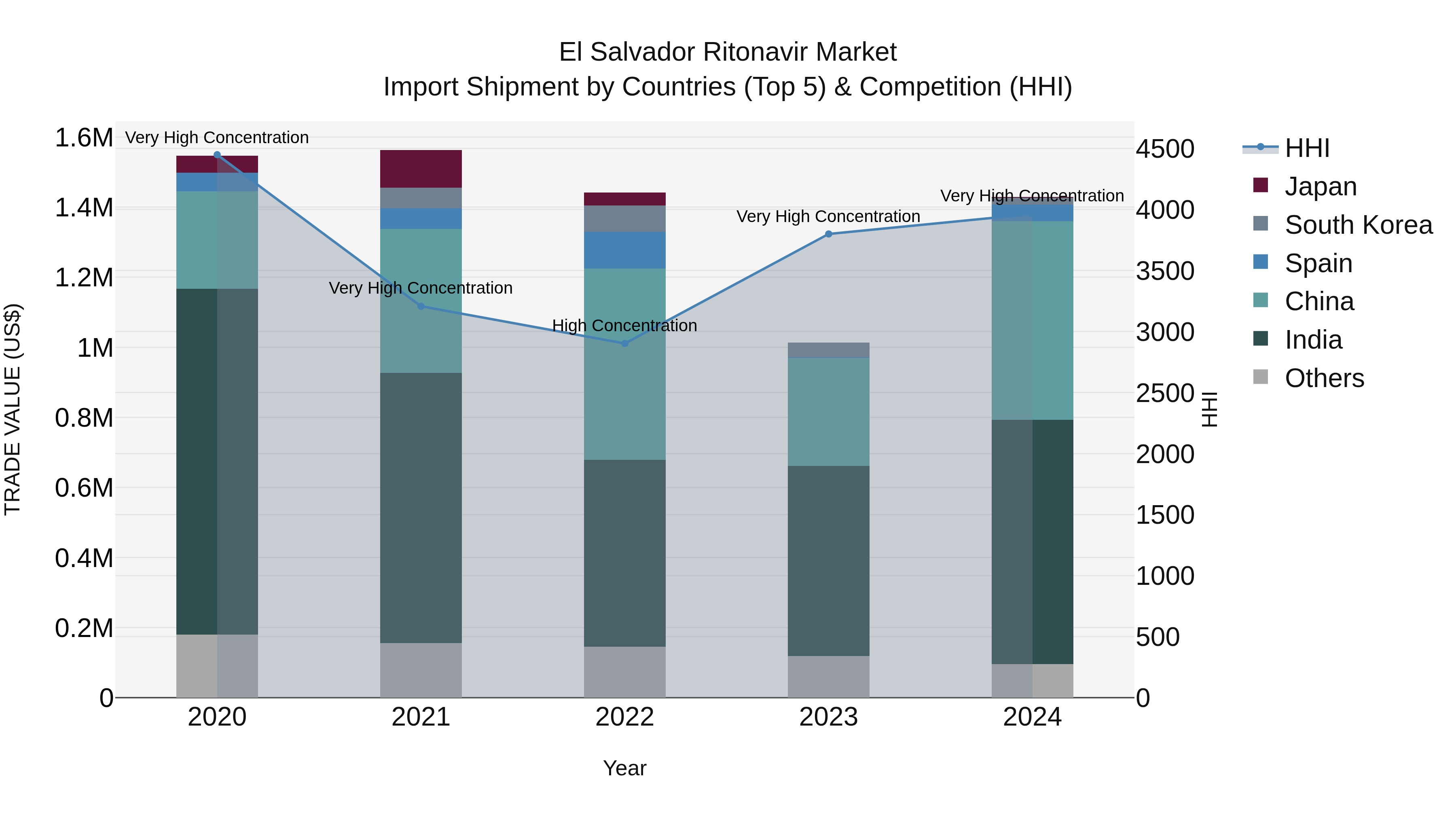 El Salvador Ritonavir Market Top 5 Importing Countries and Market Competition (HHI) Analysis