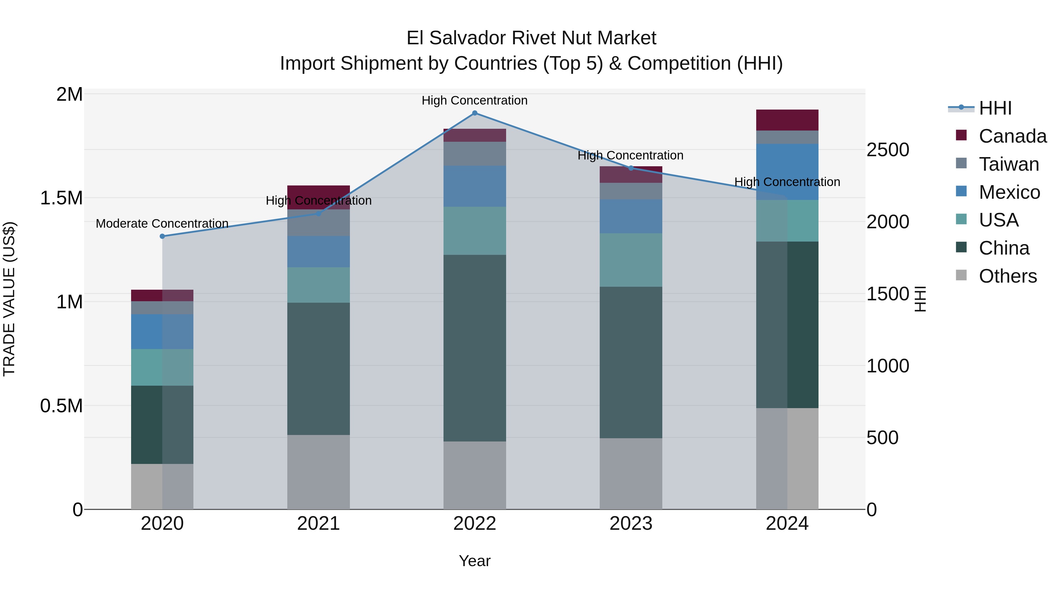 El Salvador Rivet Nut Market Top 5 Importing Countries and Market Competition (HHI) Analysis