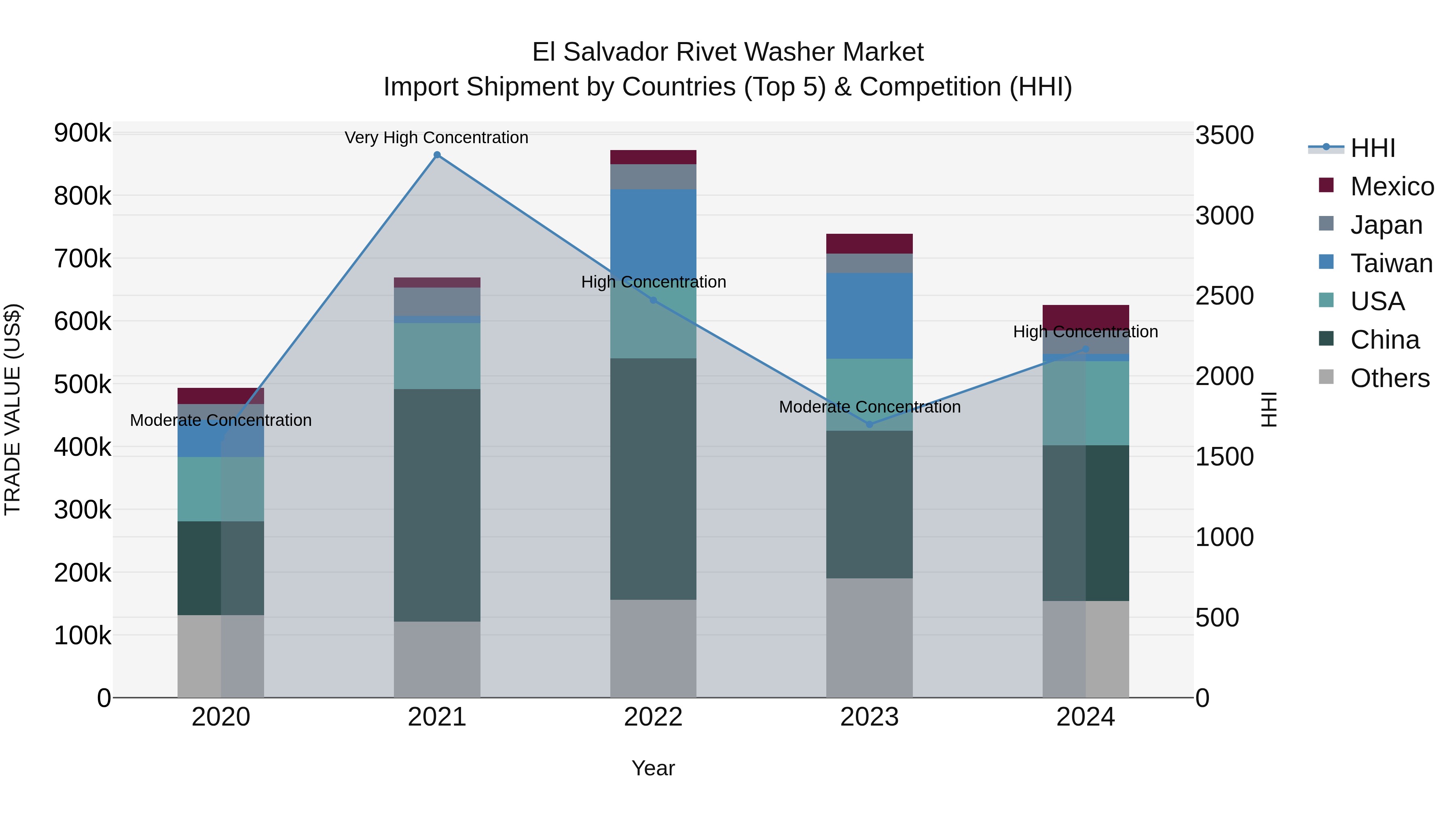 El Salvador Rivet Washer Market Top 5 Importing Countries and Market Competition (HHI) Analysis