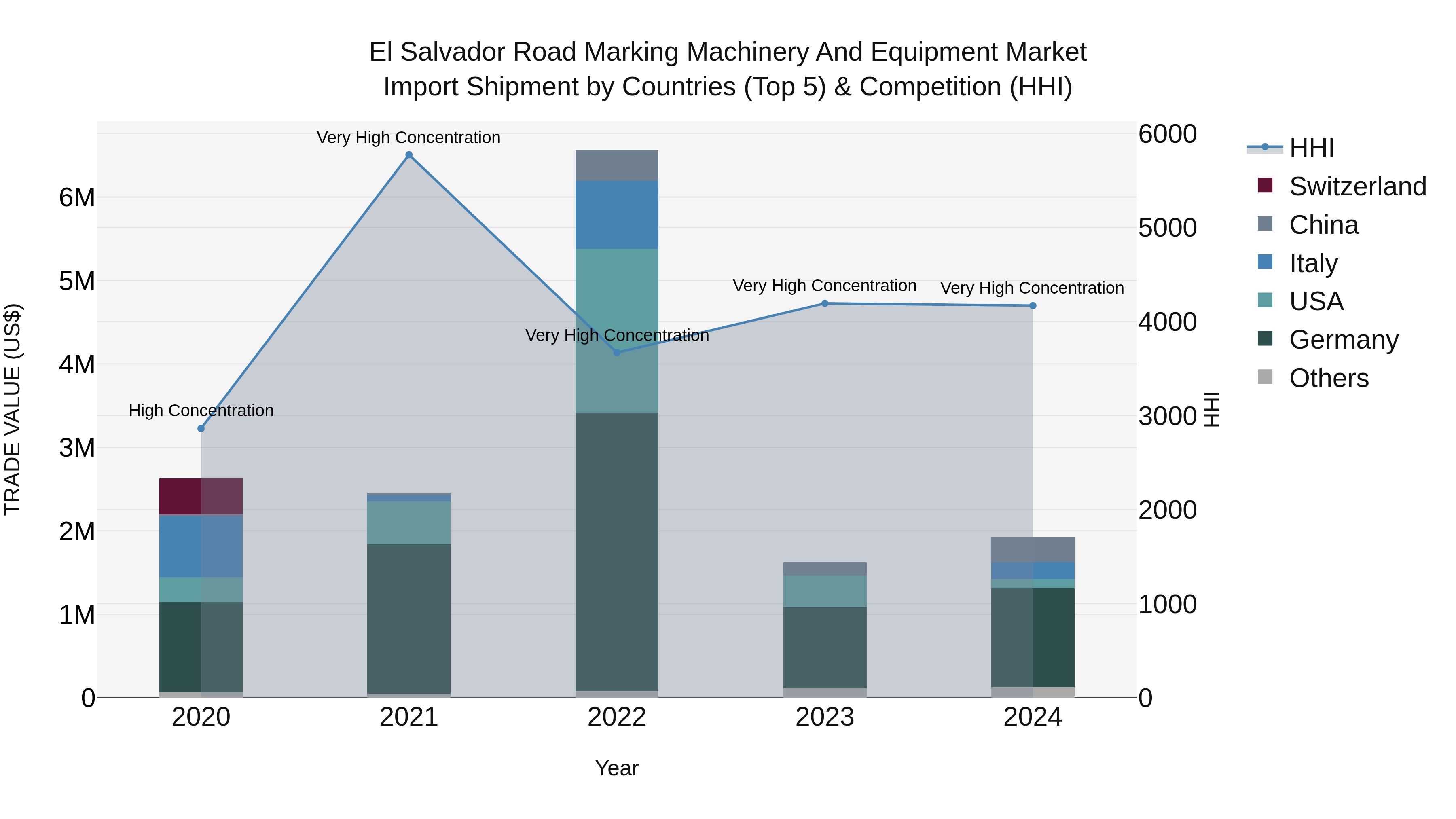 El Salvador Road Marking Machinery And Equipment Market Top 5 Importing Countries and Market Competition (HHI) Analysis