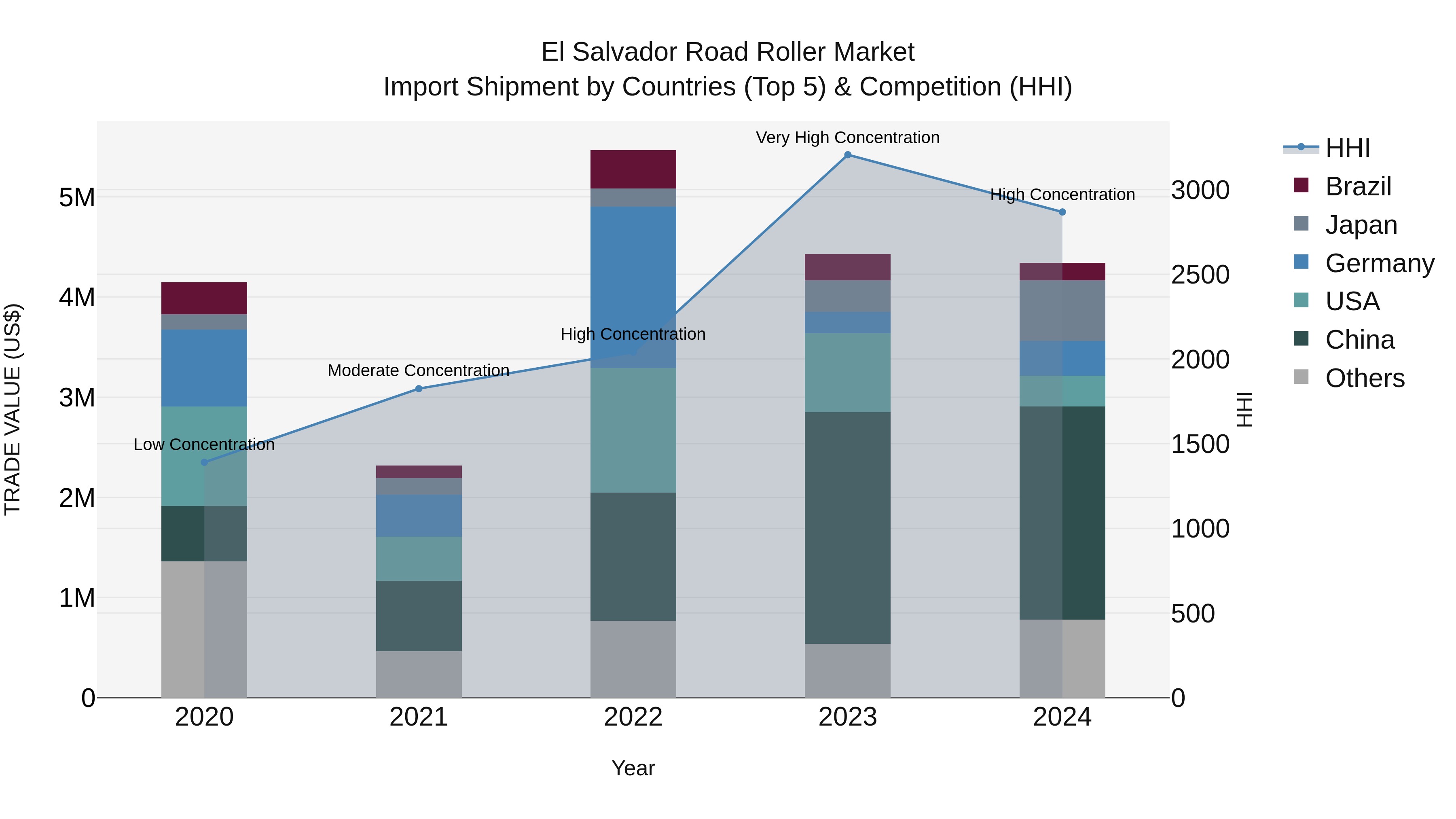El Salvador Road Roller Market Top 5 Importing Countries and Market Competition (HHI) Analysis