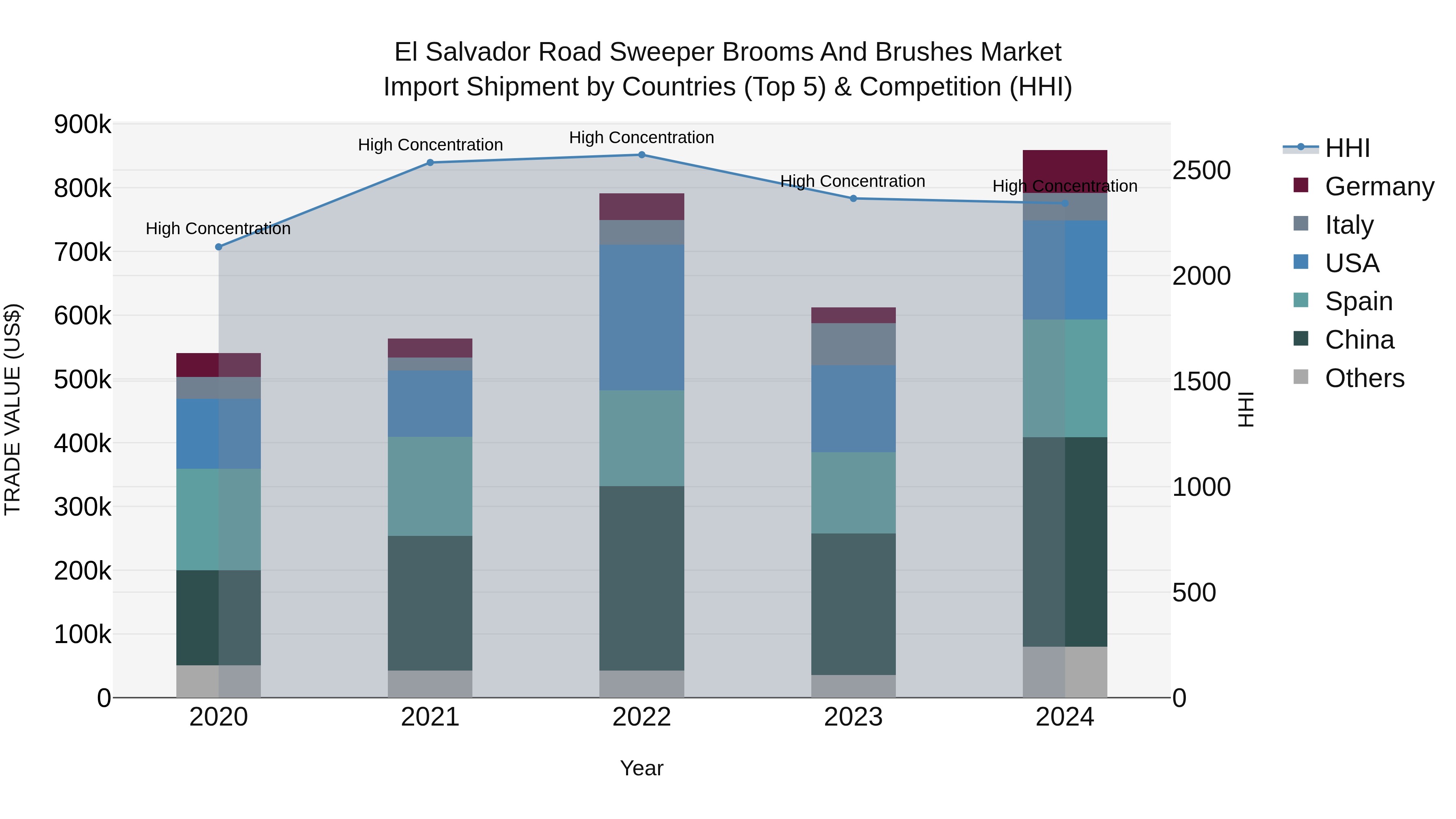 El Salvador Road Sweeper Brooms And Brushes Market Top 5 Importing Countries and Market Competition (HHI) Analysis