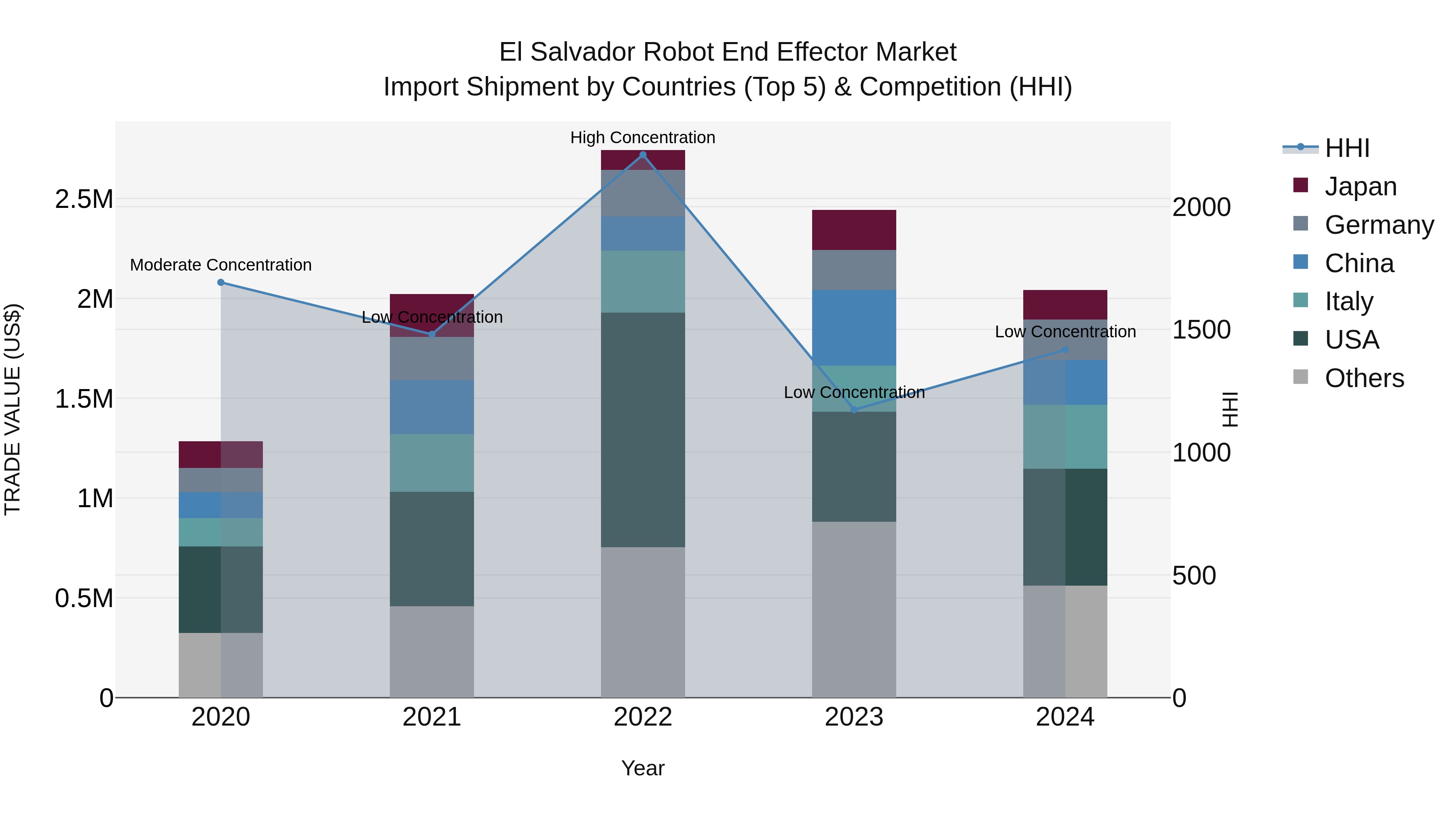 El Salvador Robot End Effector Market Top 5 Importing Countries and Market Competition (HHI) Analysis