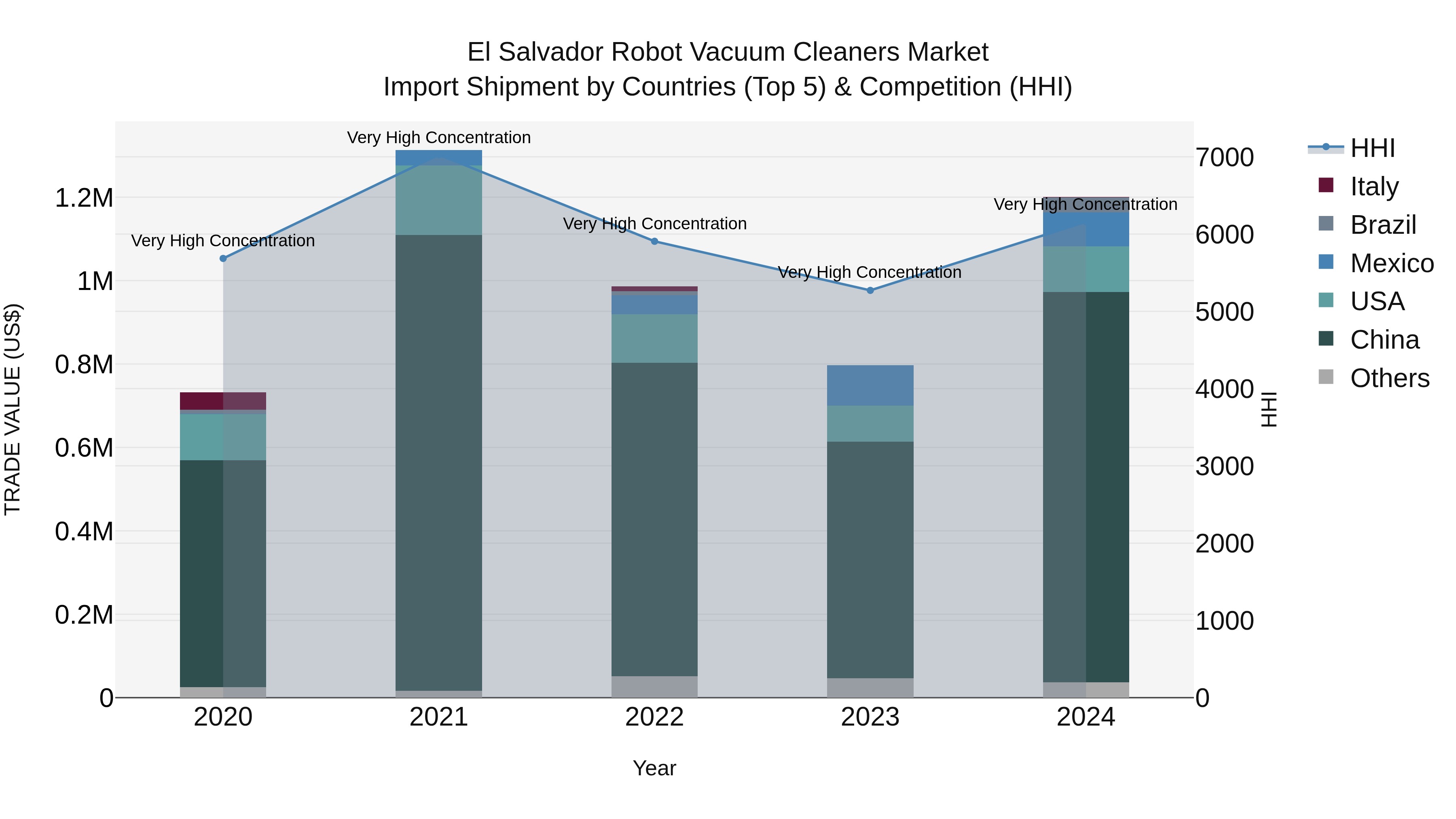 El Salvador Robot Vacuum Cleaners Market Top 5 Importing Countries and Market Competition (HHI) Analysis