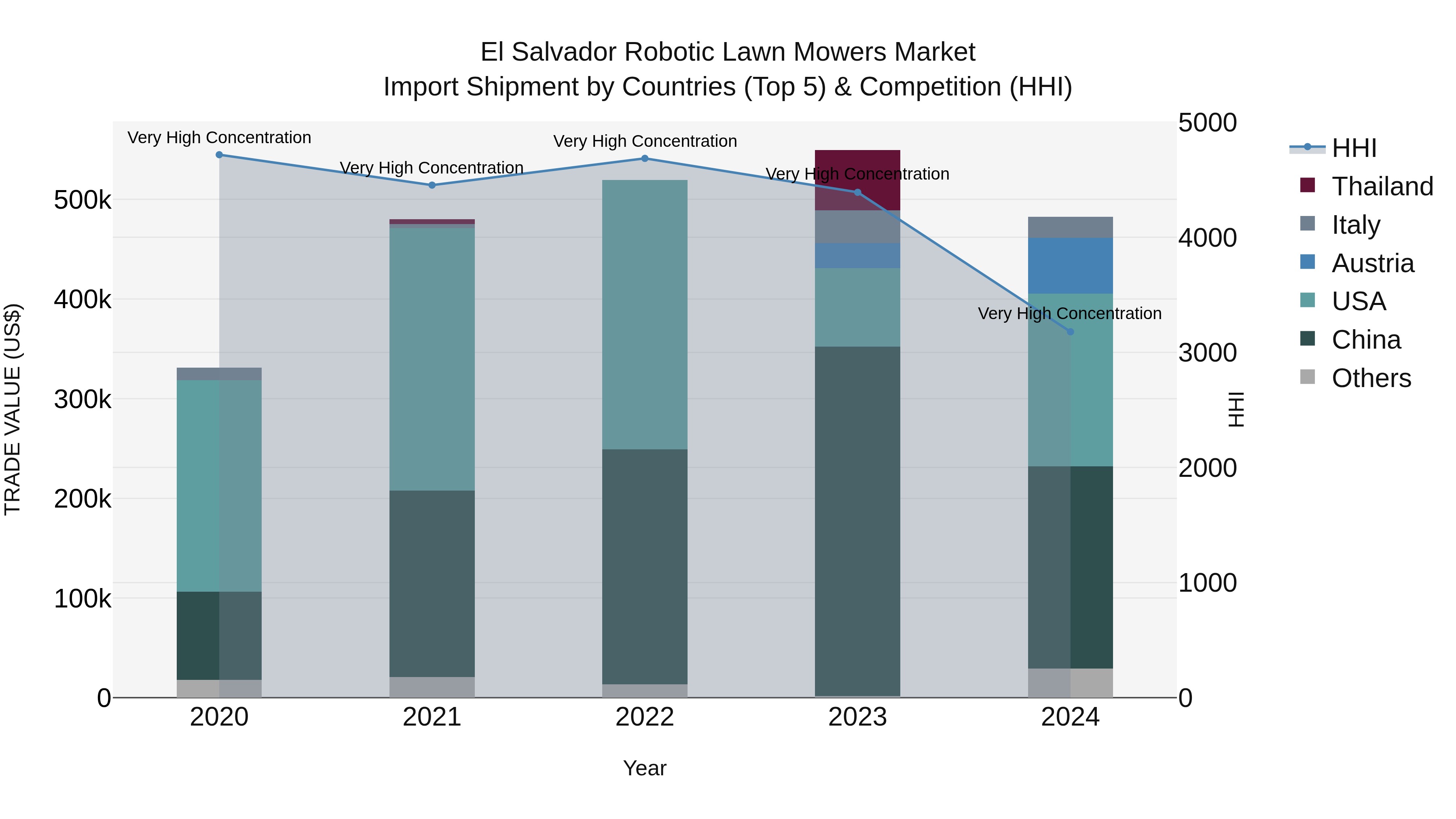 El Salvador Robotic Lawn Mowers Market Top 5 Importing Countries and Market Competition (HHI) Analysis