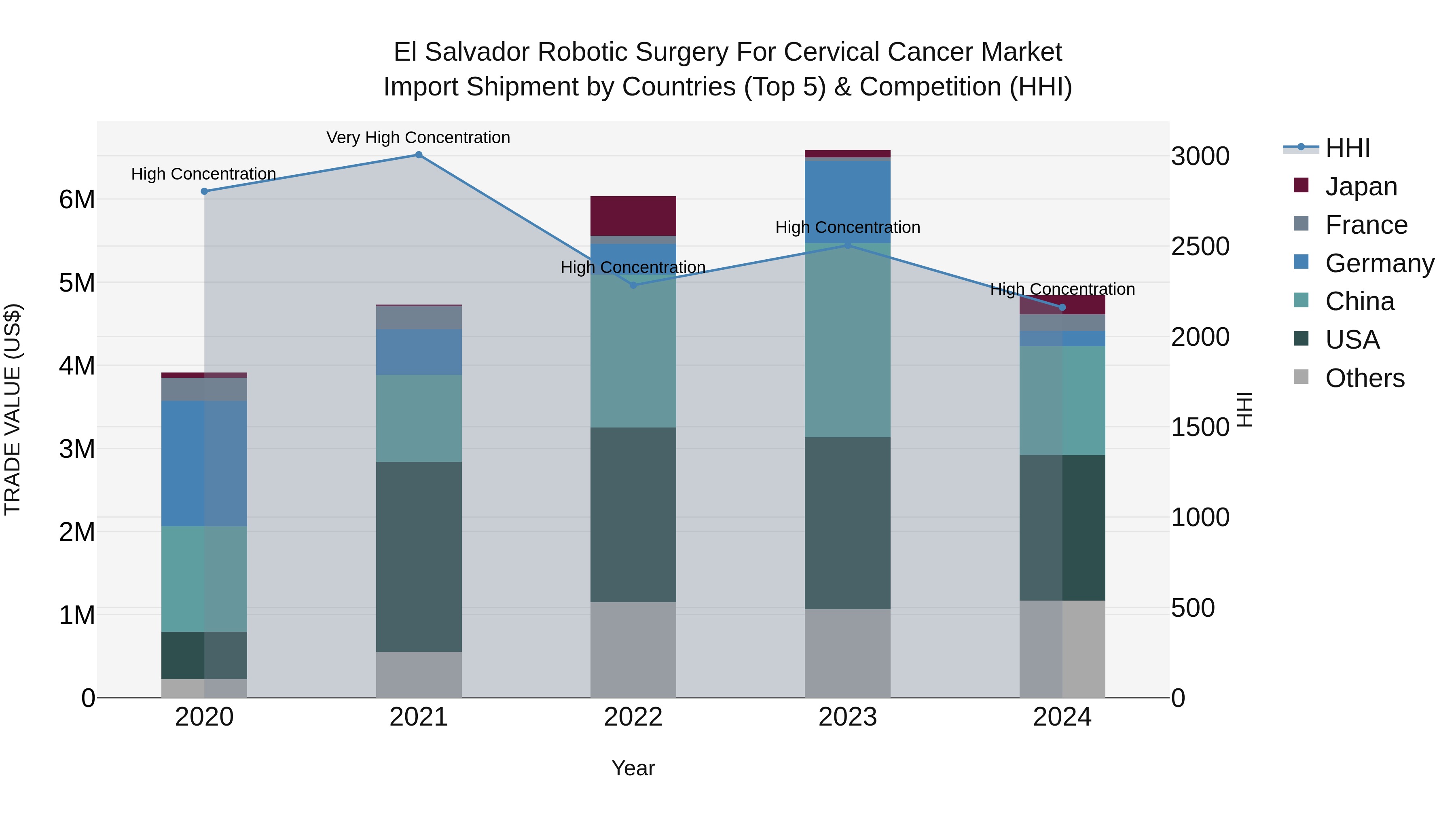 El Salvador Robotic Surgery For Cervical Cancer Market Top 5 Importing Countries and Market Competition (HHI) Analysis