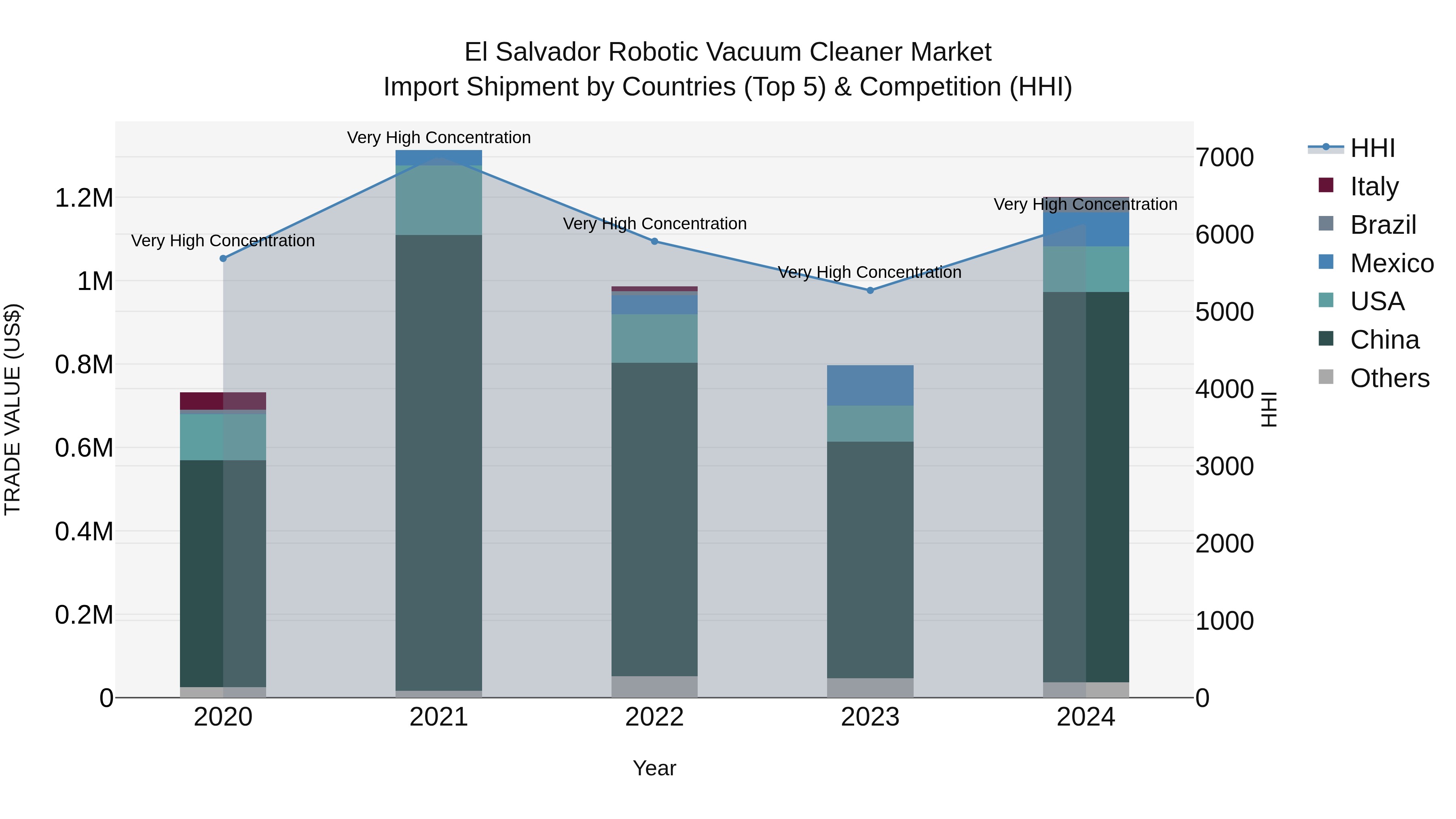 El Salvador Robotic Vacuum Cleaner Market Top 5 Importing Countries and Market Competition (HHI) Analysis