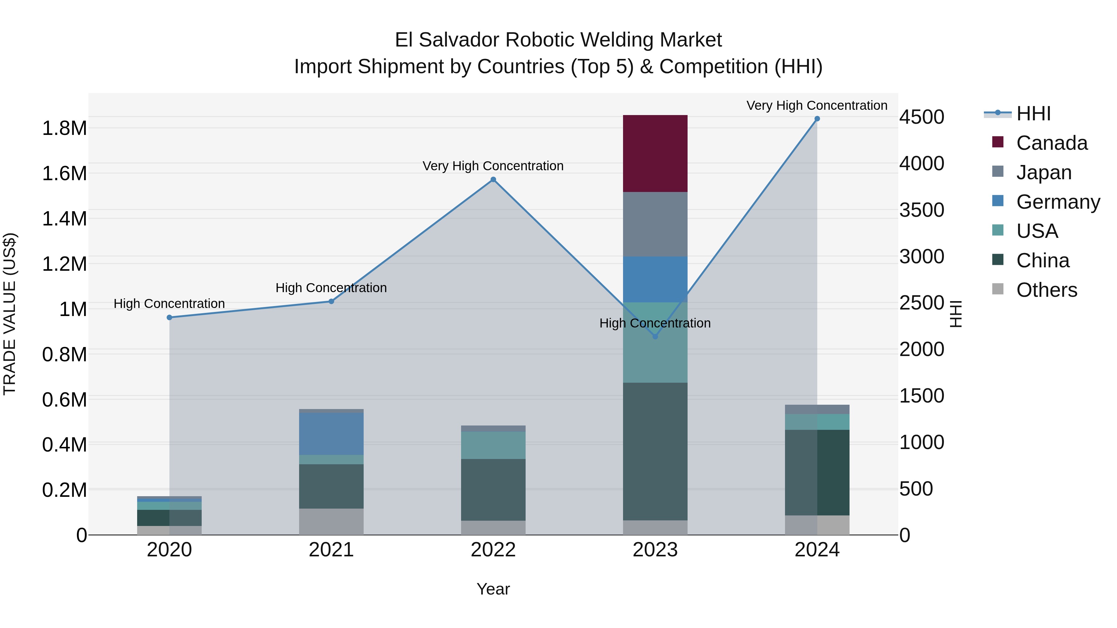 El Salvador Robotic Welding Market Top 5 Importing Countries and Market Competition (HHI) Analysis
