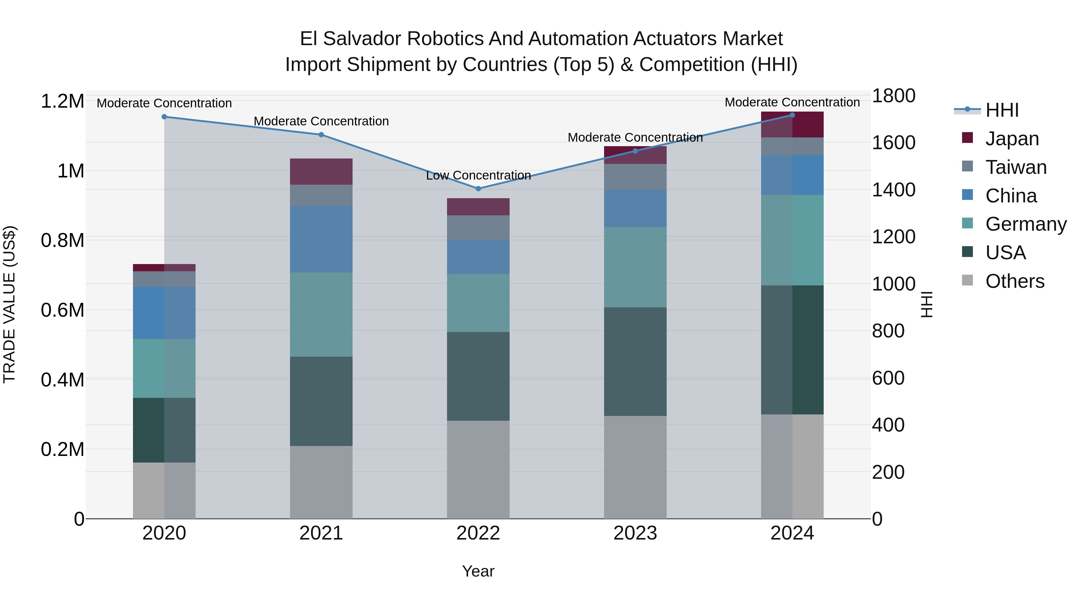 El Salvador Robotics And Automation Actuators Market Top 5 Importing Countries and Market Competition (HHI) Analysis