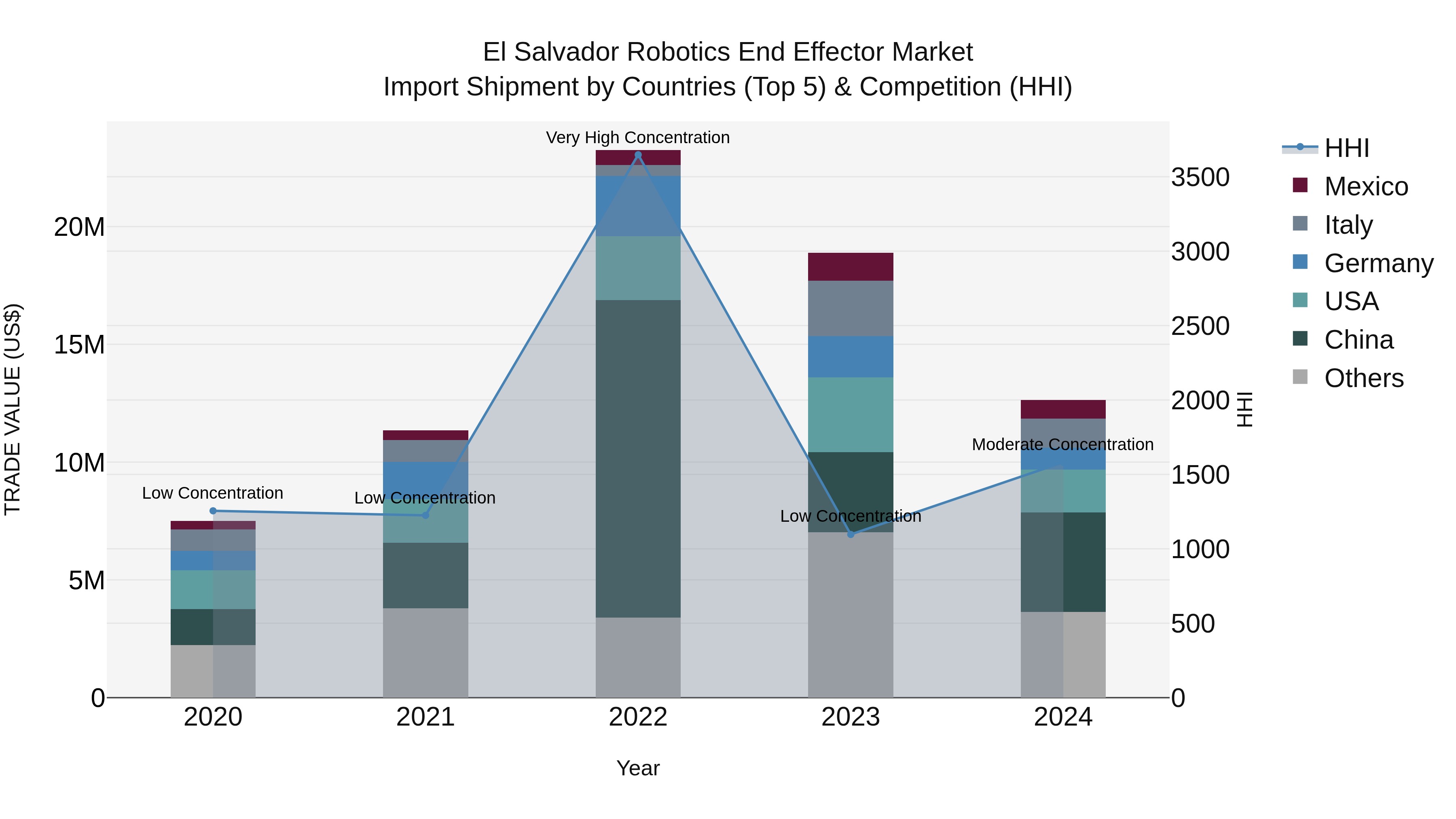 El Salvador Robotics End Effector Market Top 5 Importing Countries and Market Competition (HHI) Analysis
